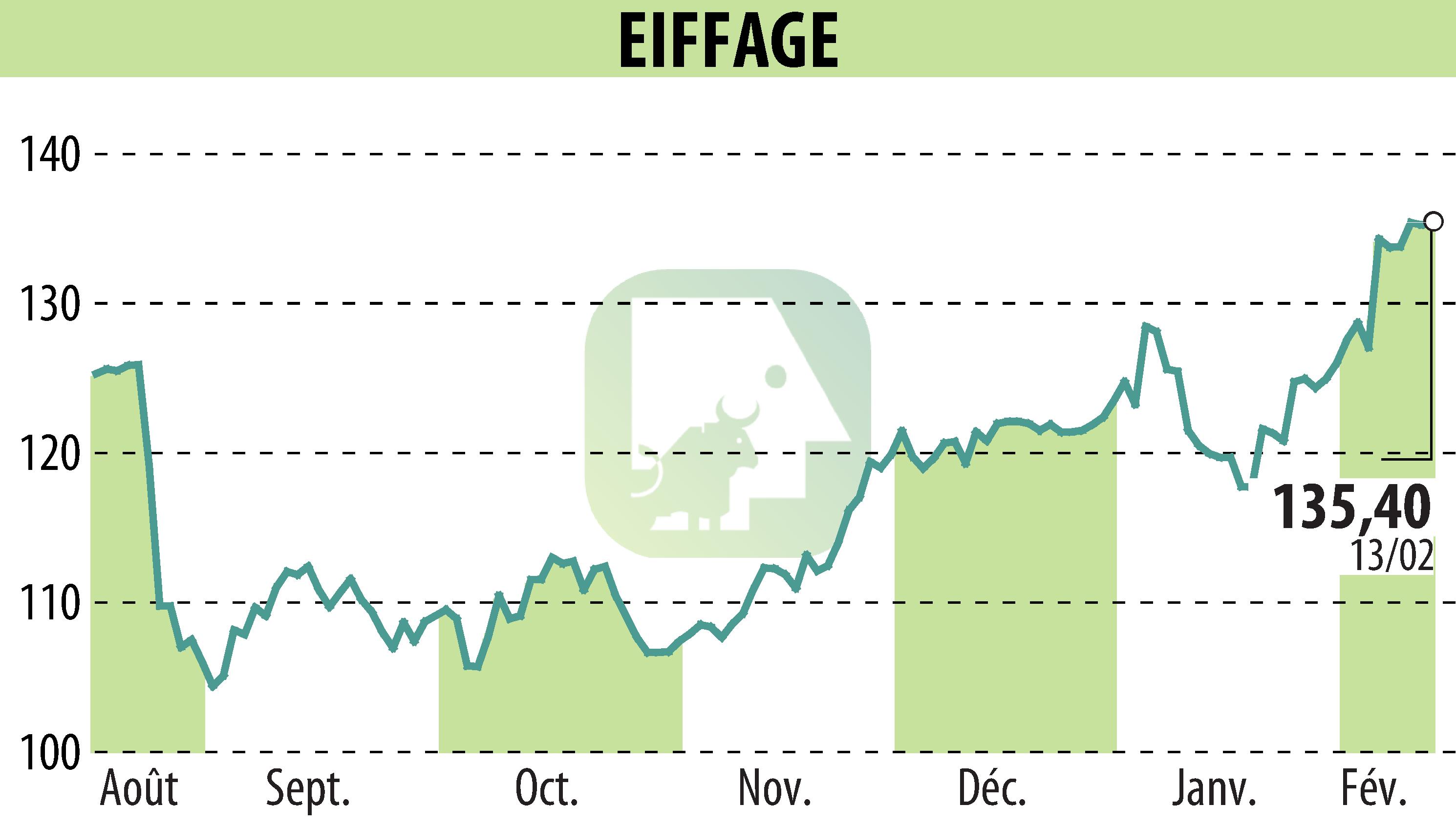 Graphique de l'évolution du cours de l'action EIFFAGE (EPA:FGR).
