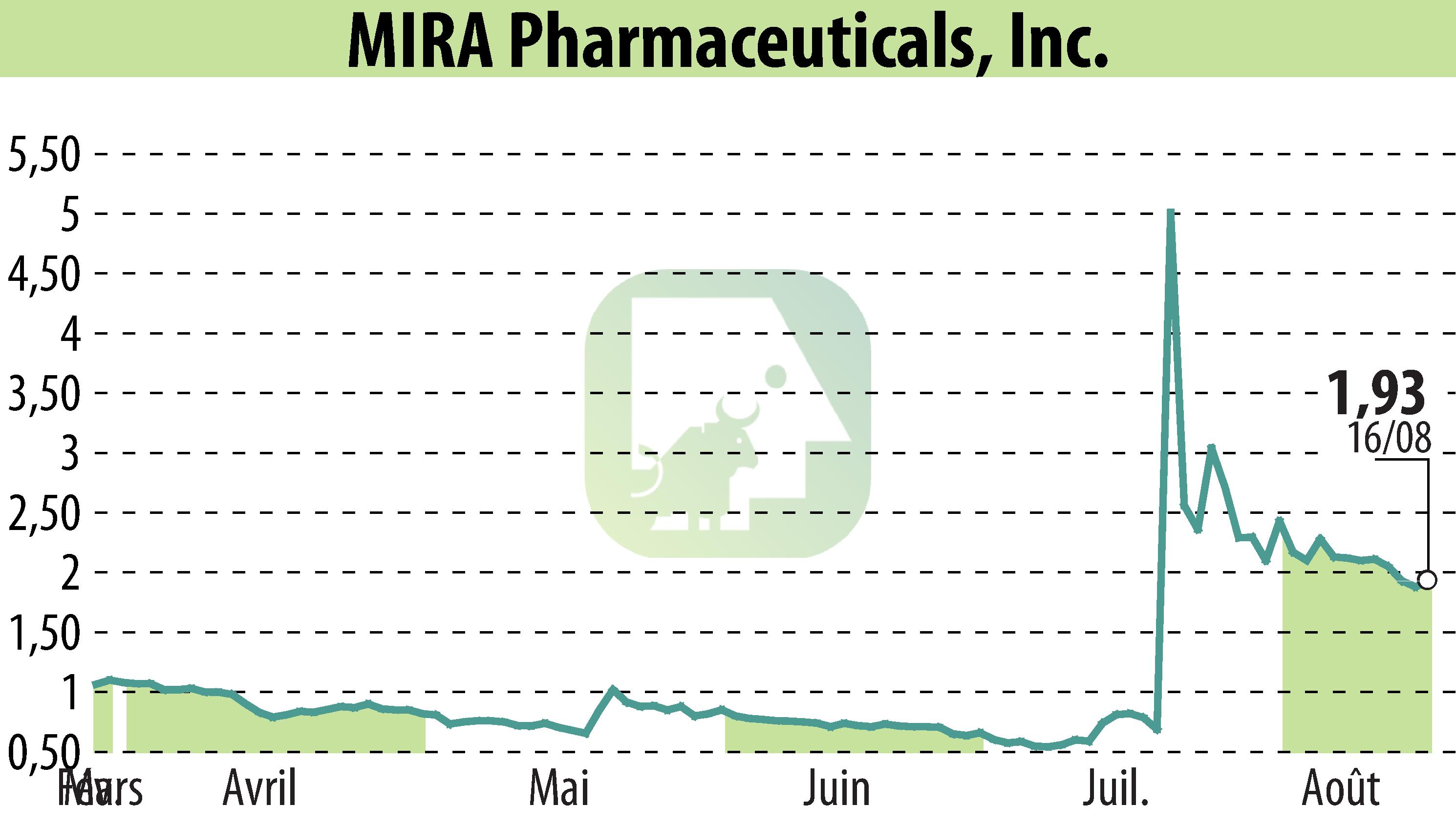 Graphique de l'évolution du cours de l'action MIRA Pharmaceuticals (EBR:MIRA).