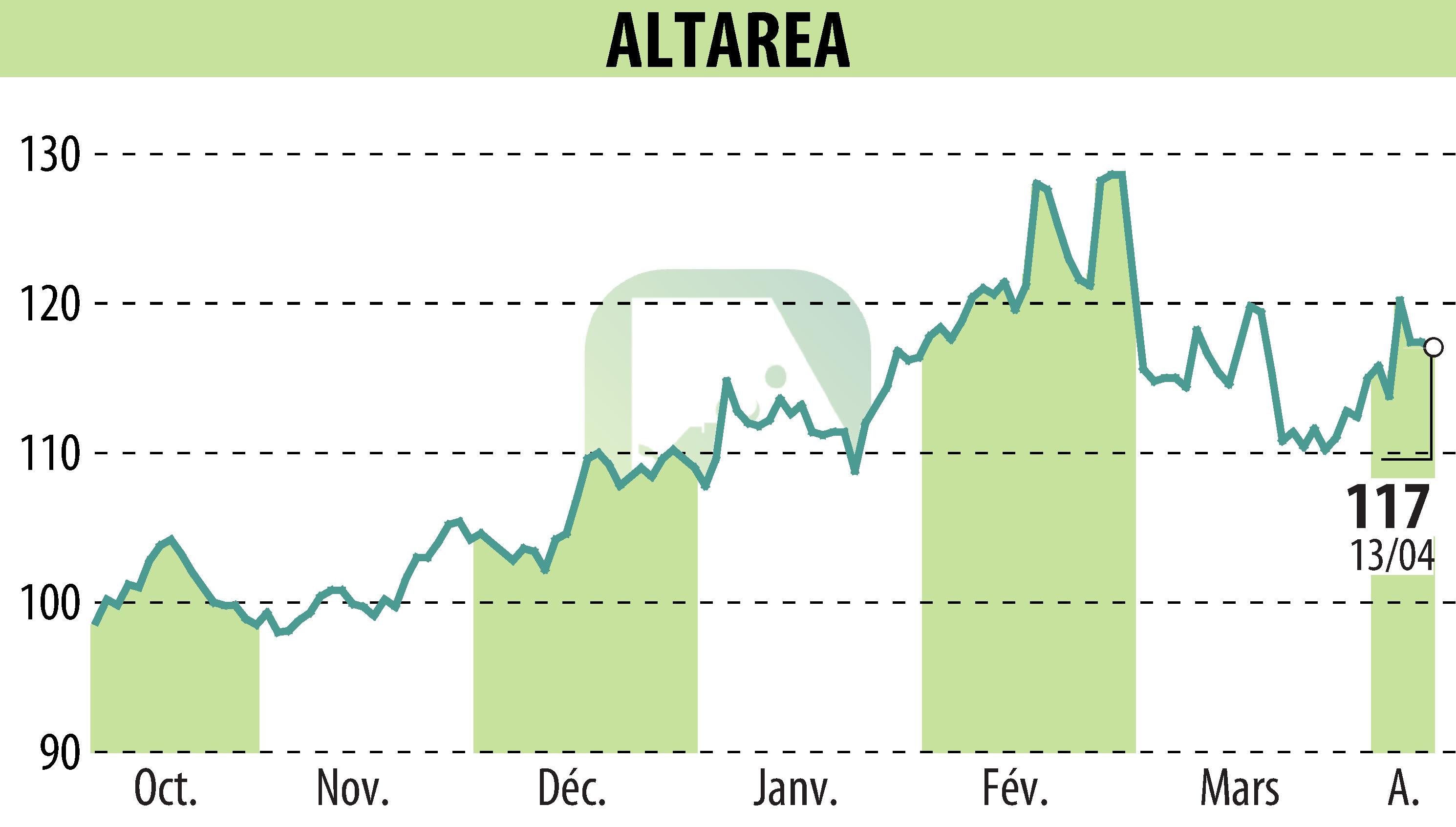 Stock price chart of ALTAREA (EPA:ALTA) showing fluctuations.