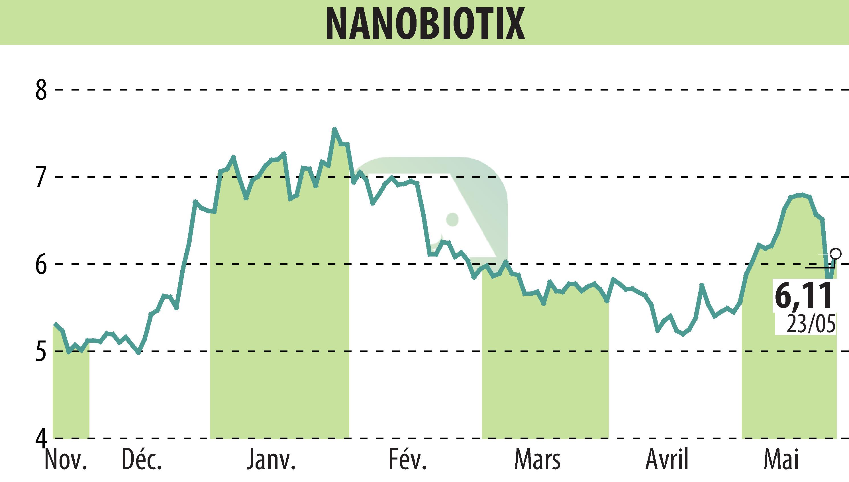 Graphique de l'évolution du cours de l'action NANOBIOTIX (EPA:NANO).