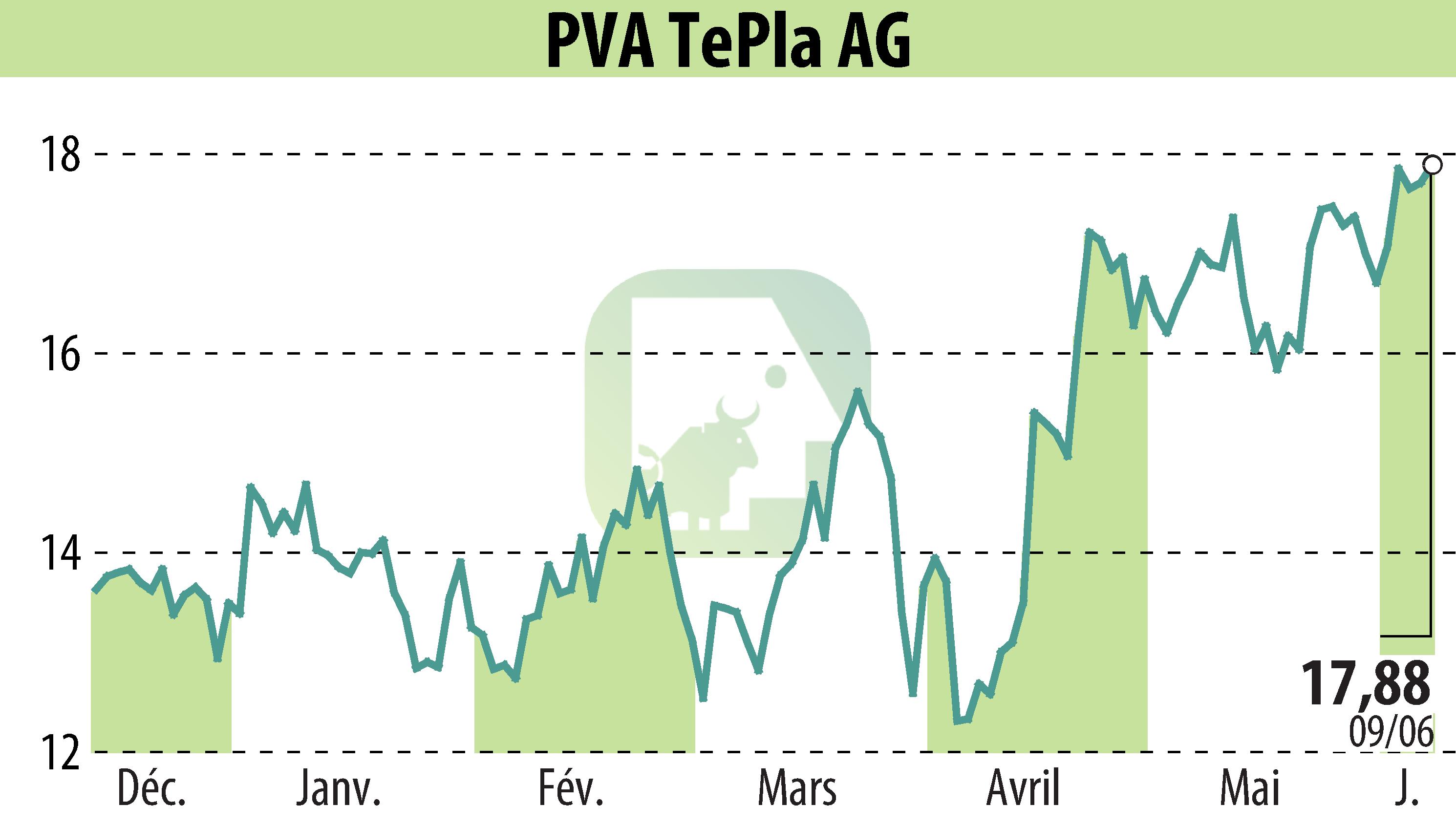 Graphique de l'évolution du cours de l'action PVA TePla AG (EBR:TPE).