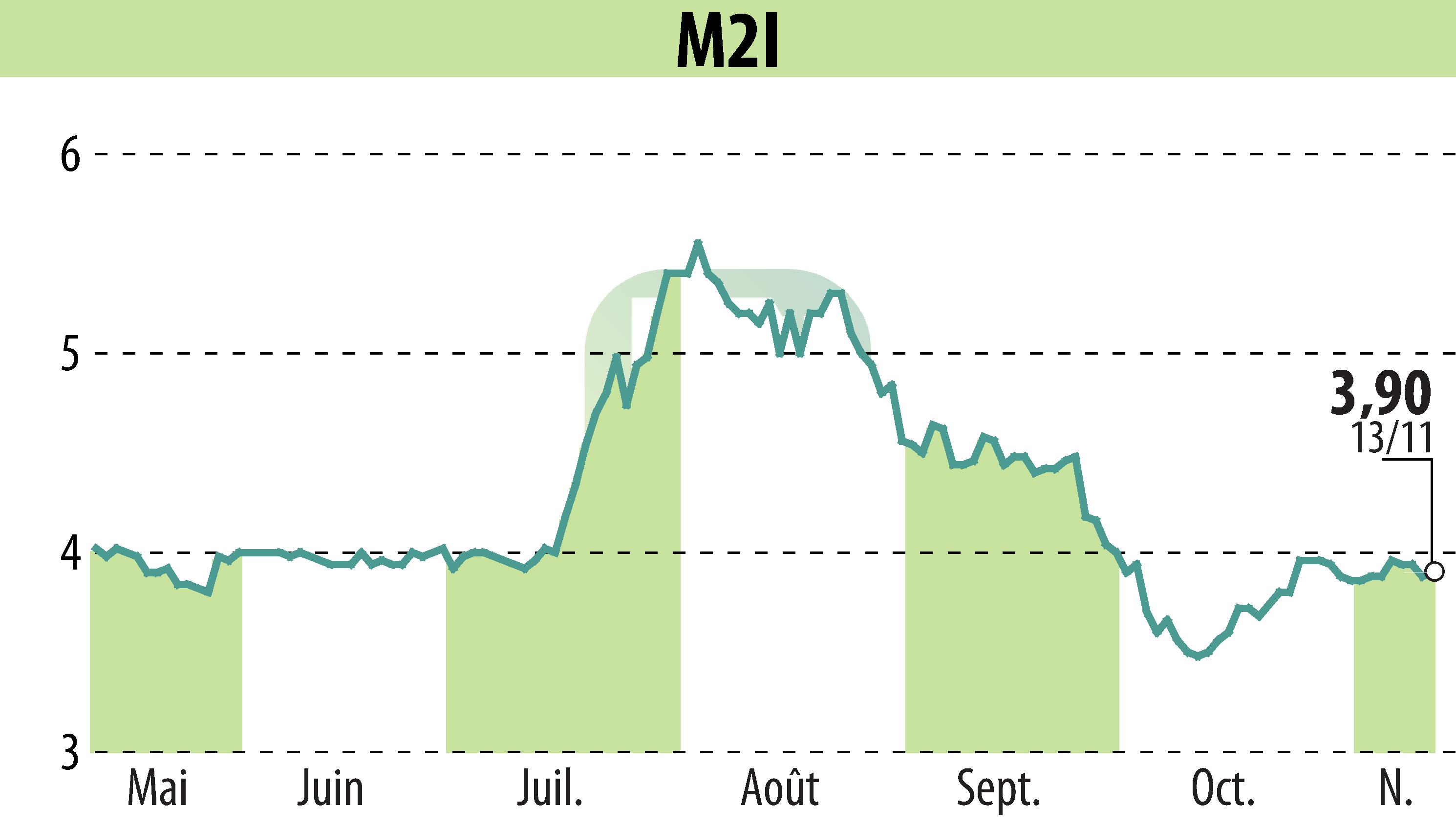 Graphique de l'évolution du cours de l'action M2I (EPA:ALMII).