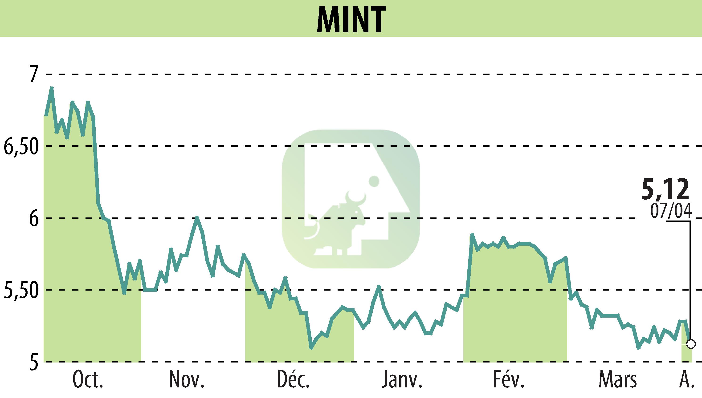 Graphique de l'évolution du cours de l'action MINT (EPA:ALMIN).
