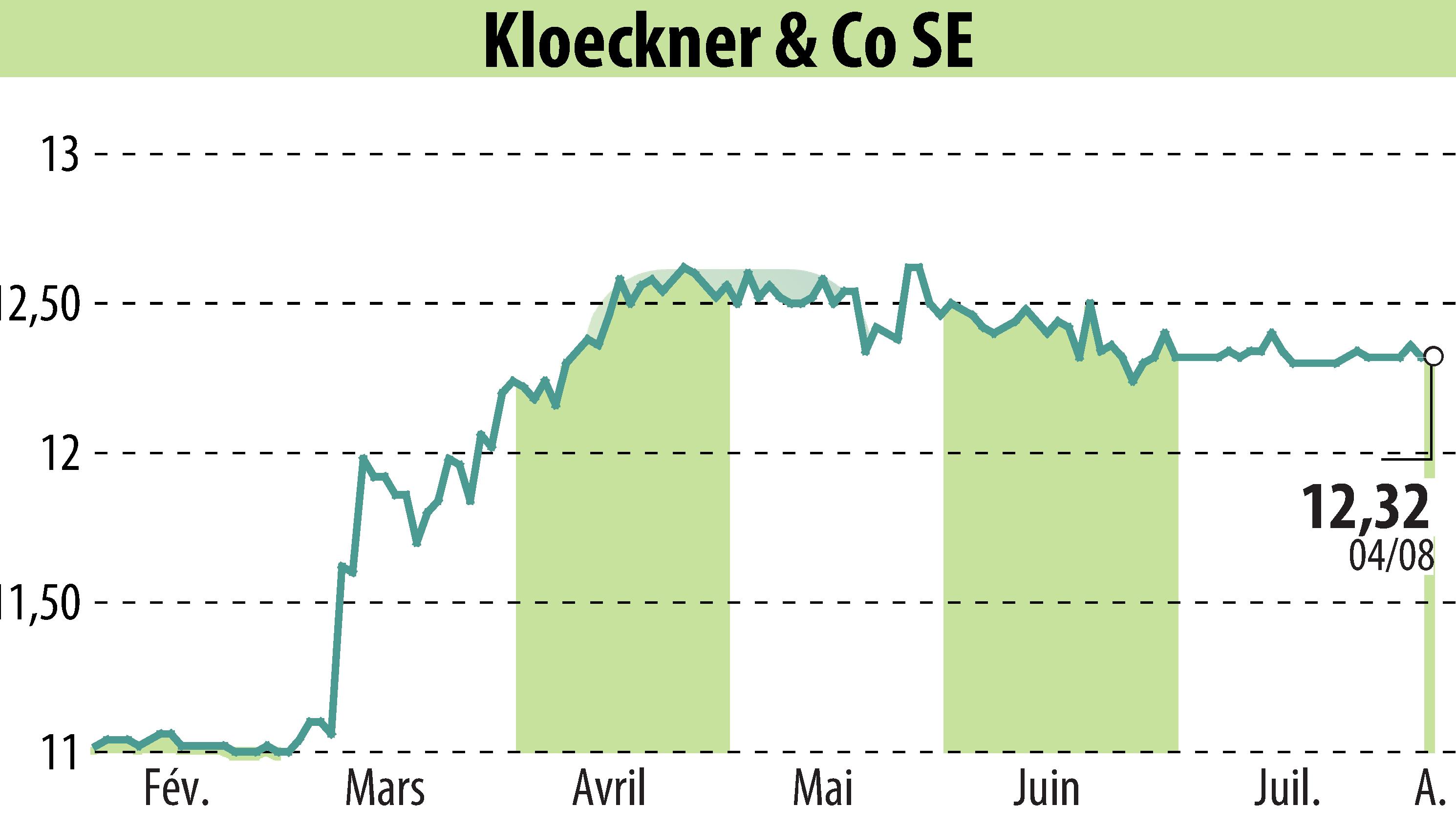 Stock price chart of Klöckner & Co. SE (EBR:KCO) showing fluctuations.
