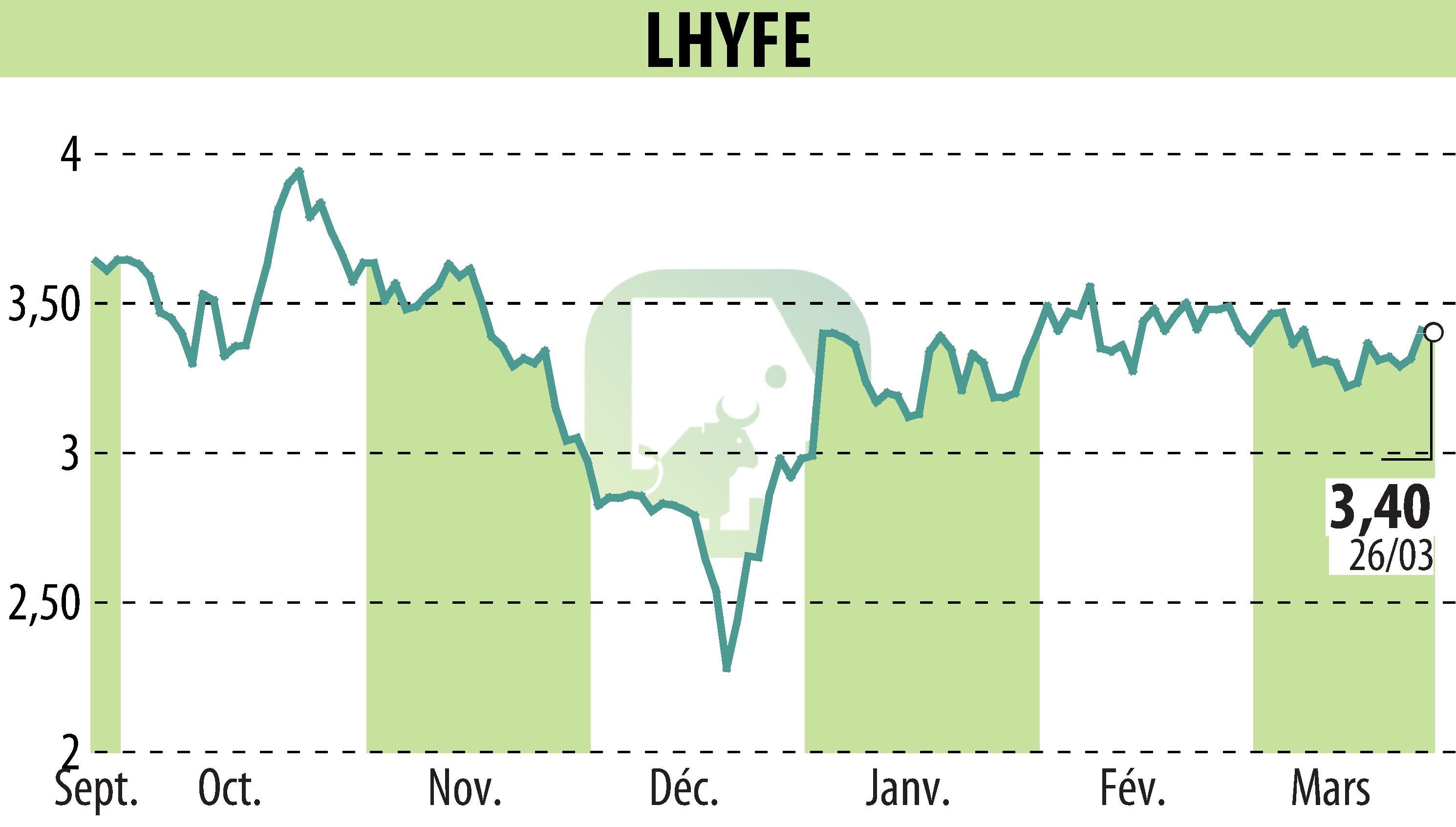 Stock price chart of LHYFE (EPA:LHYFE) showing fluctuations.
