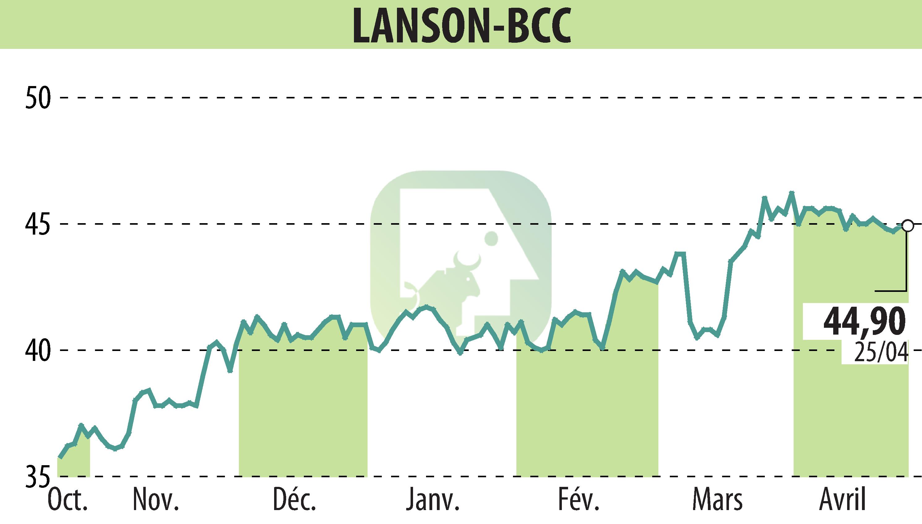 Graphique de l'évolution du cours de l'action LANSON-BCC (EPA:ALLAN).