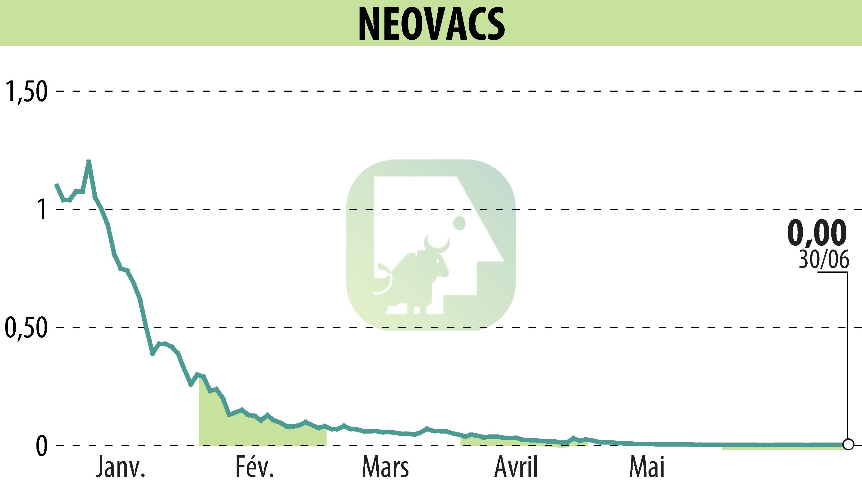 Stock price chart of NEOVACS (EPA:ALNEV) showing fluctuations.