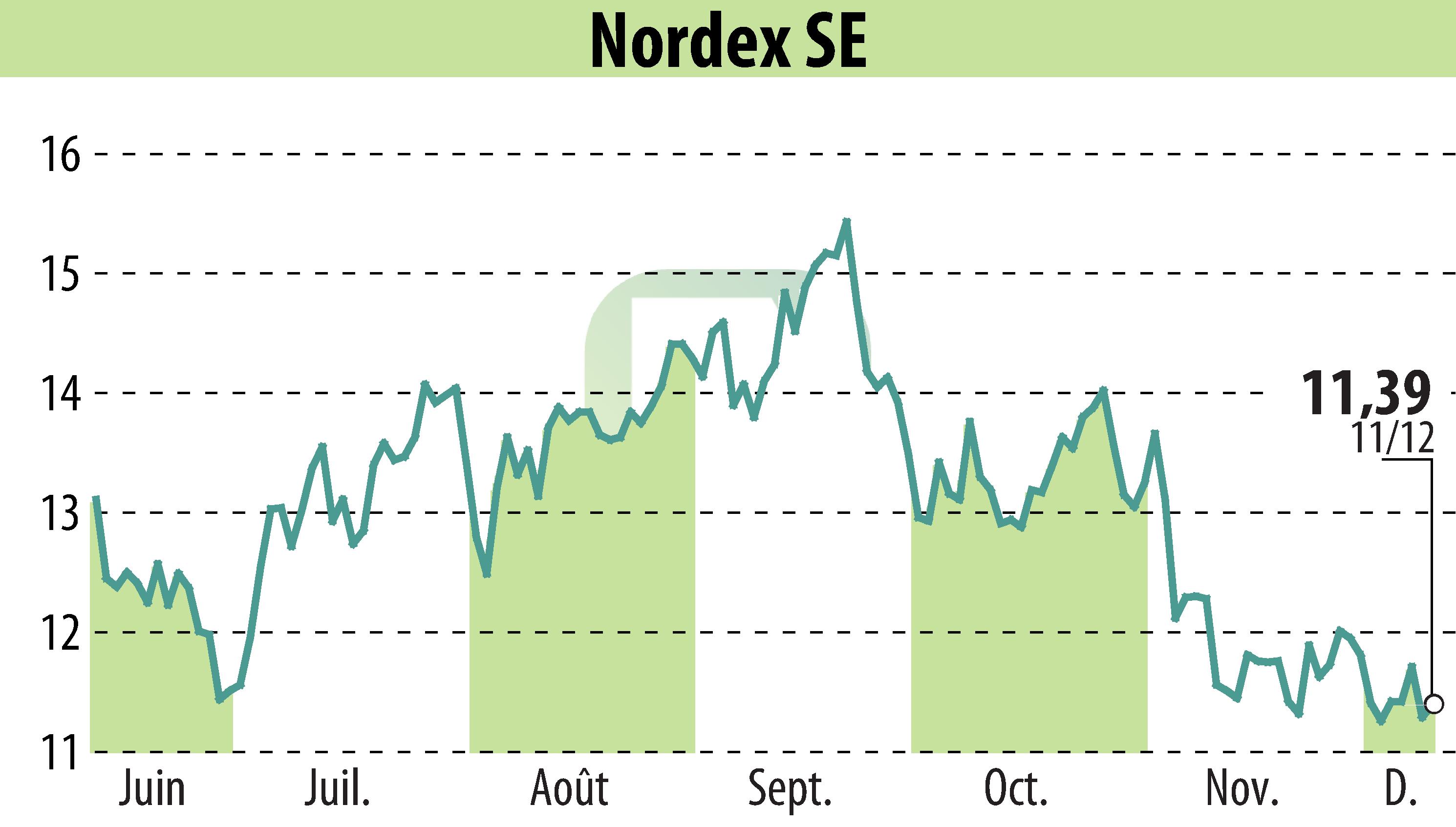 Stock price chart of Nordex SE (EBR:NDX1) showing fluctuations.