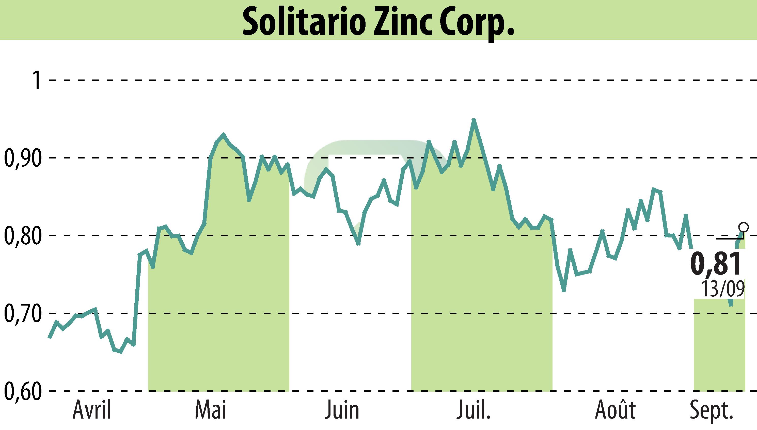 Stock price chart of Solitario Resources Corp. (EBR:XPL) showing fluctuations.