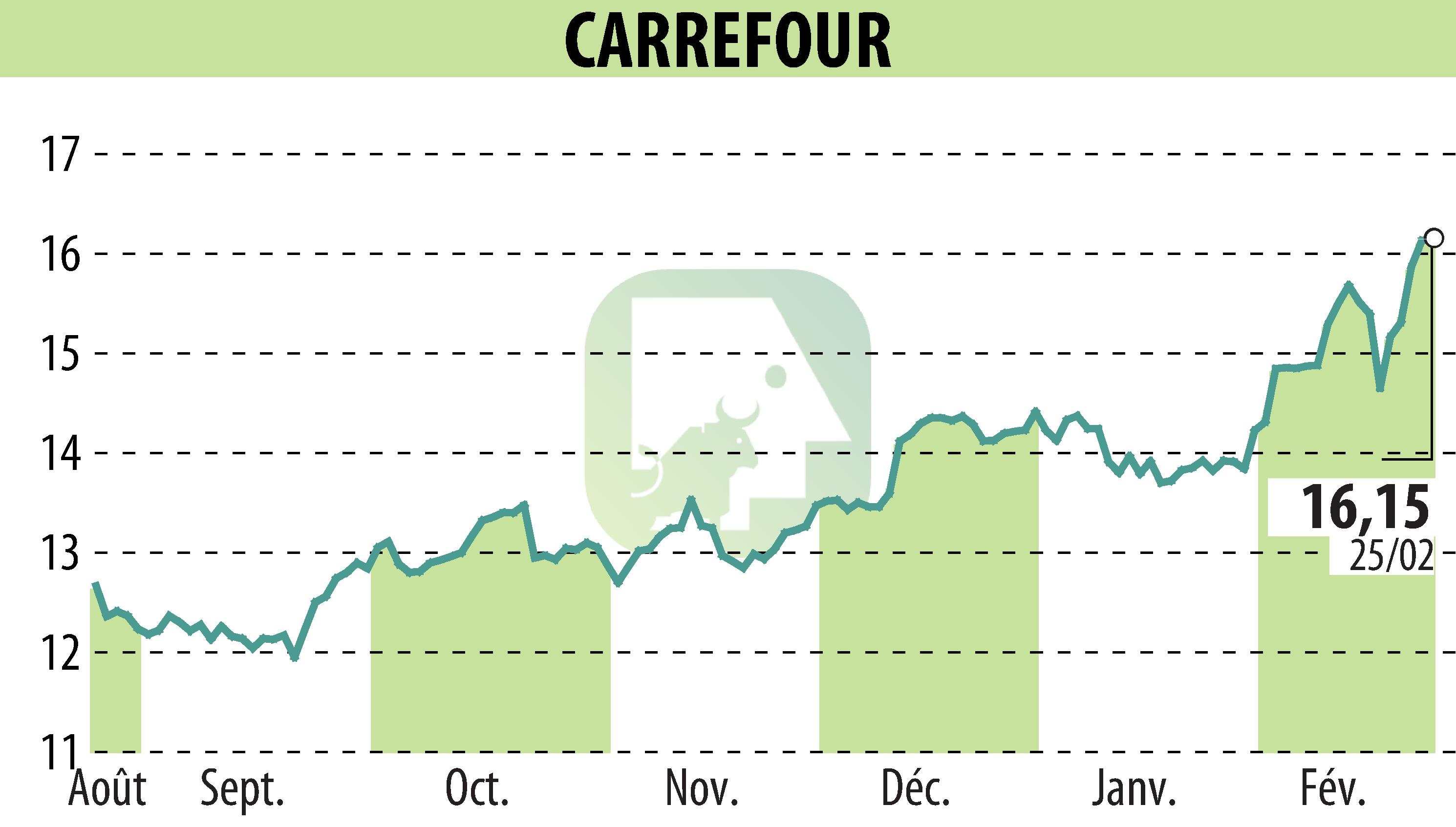 Graphique de l'évolution du cours de l'action CARREFOUR (EPA:CA).