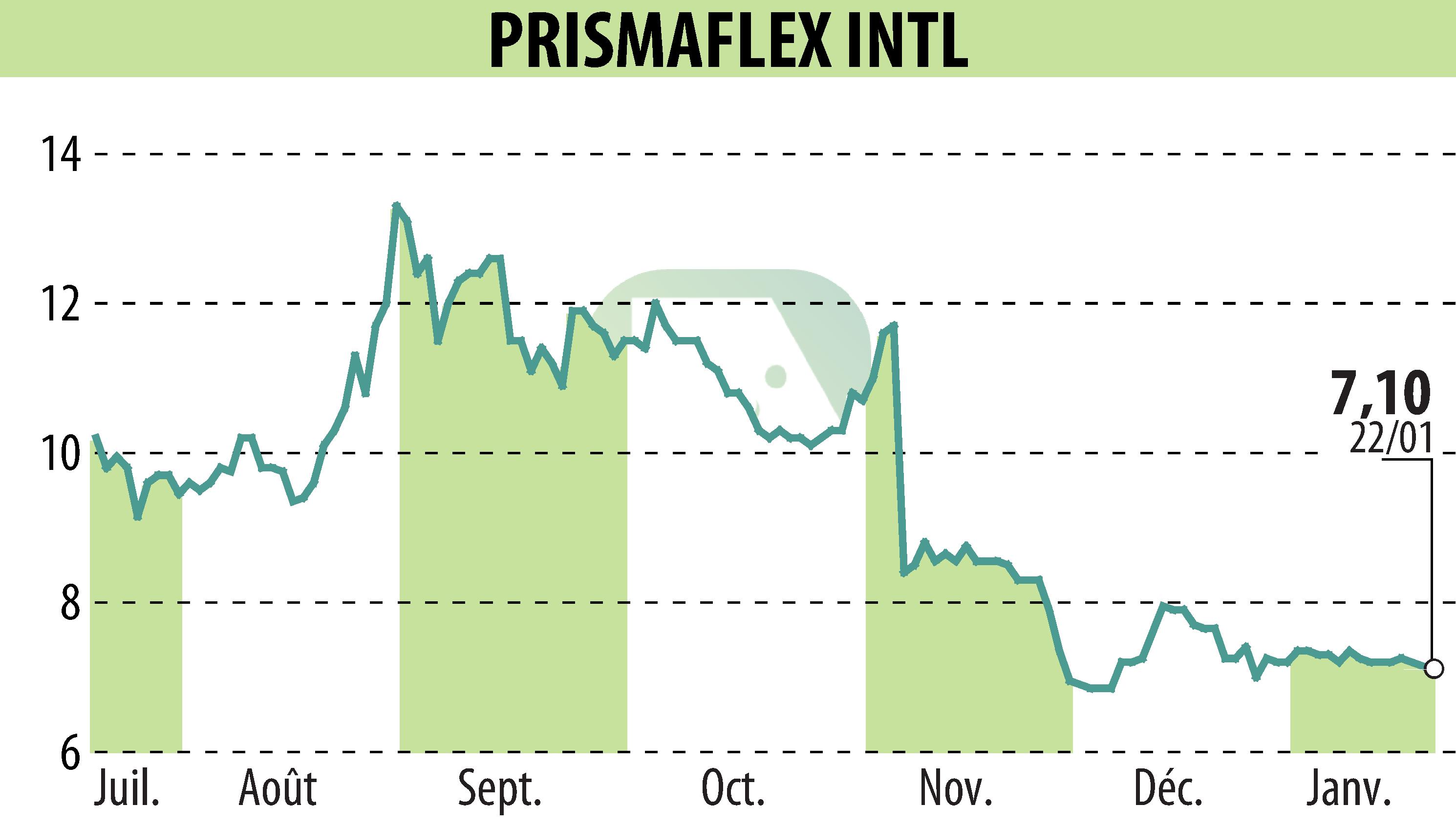 Graphique de l'évolution du cours de l'action PRISMAFLEX (EPA:ALPRI).