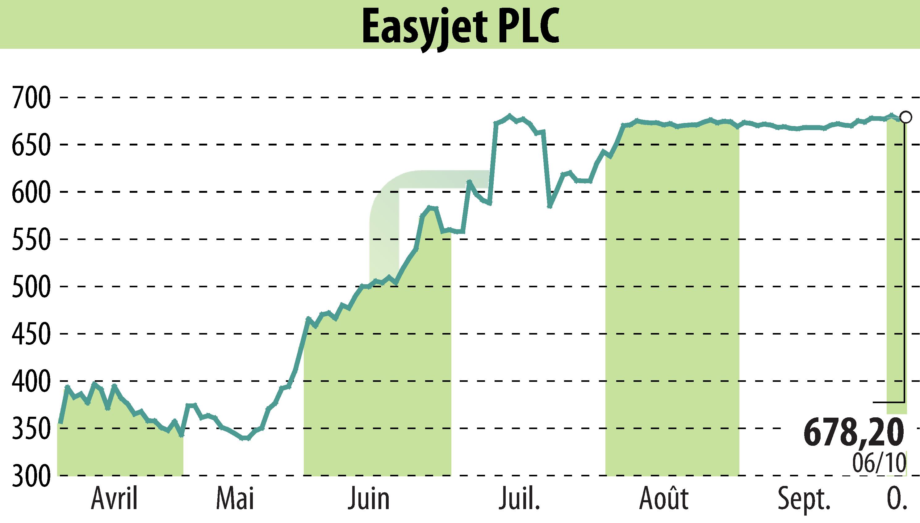 Graphique de l'évolution du cours de l'action EasyJet (EBR:EZJ).
