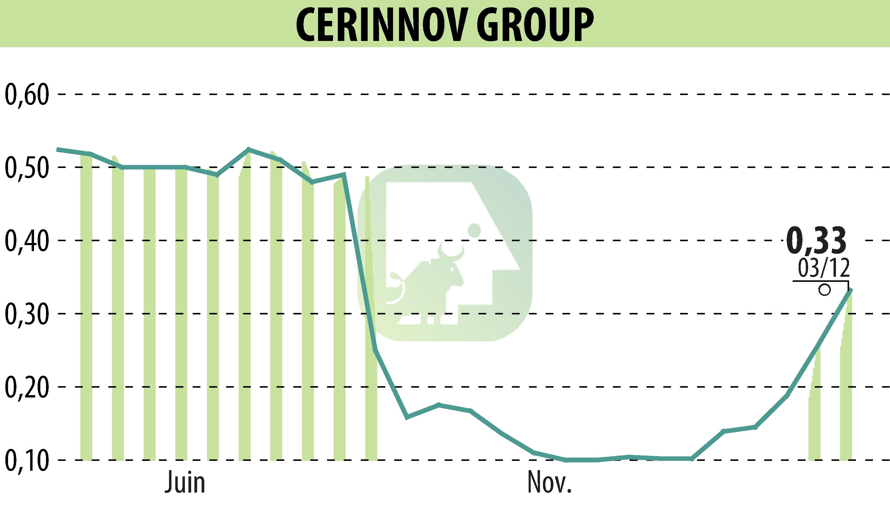 Stock price chart of CERINNOV GROUP (EPA:ALPCV) showing fluctuations.