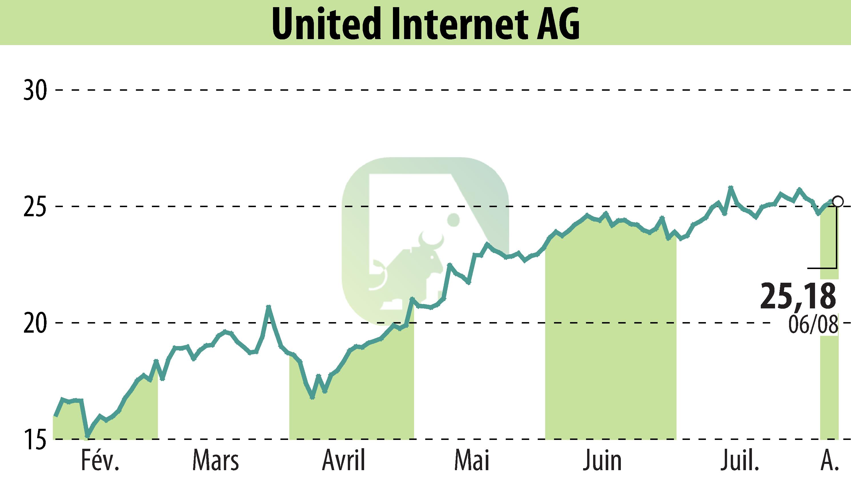 Stock price chart of United Internet AG (EBR:UTDI) showing fluctuations.