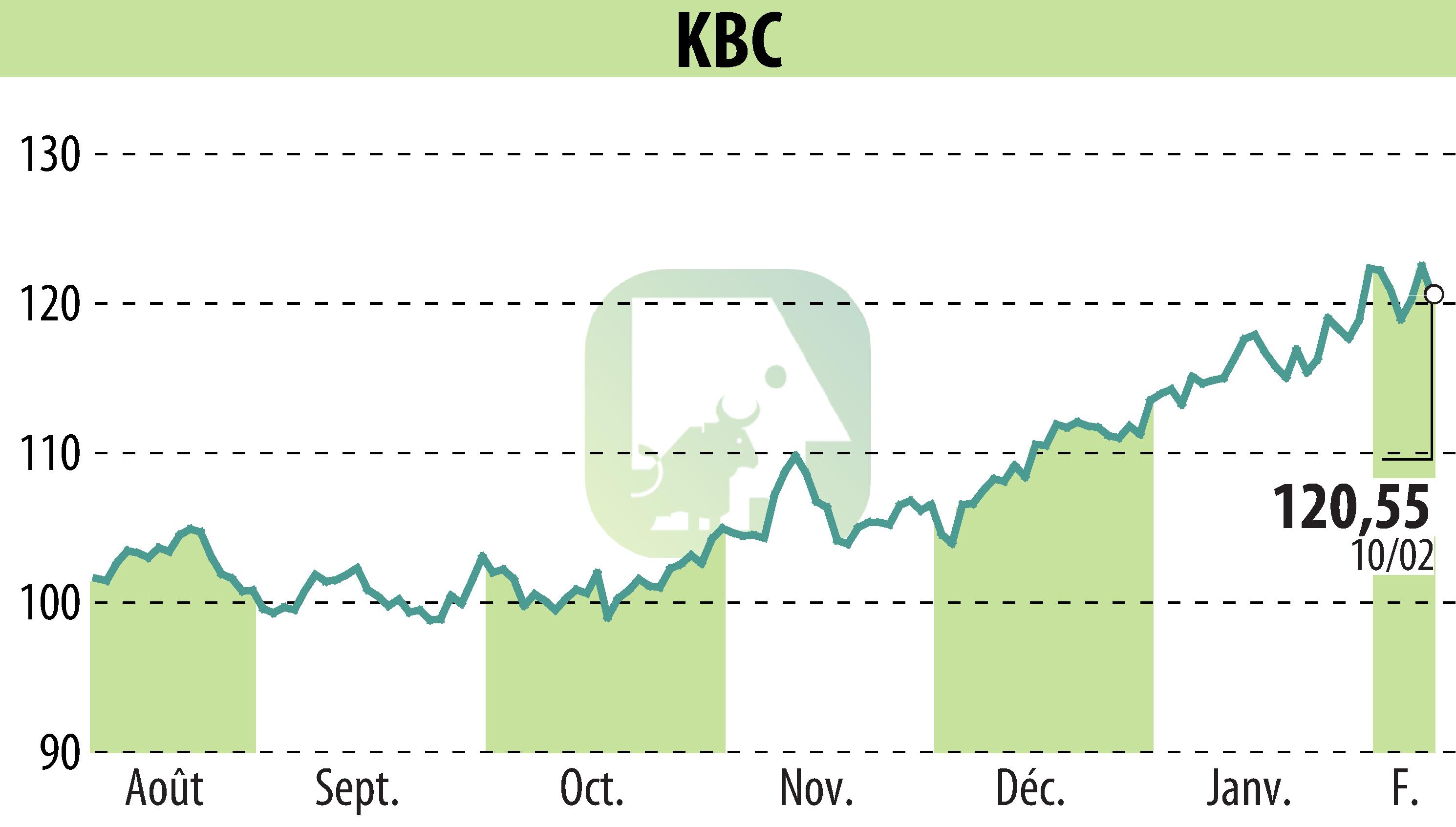 Graphique de l'évolution du cours de l'action KBC (EBR:KBC).