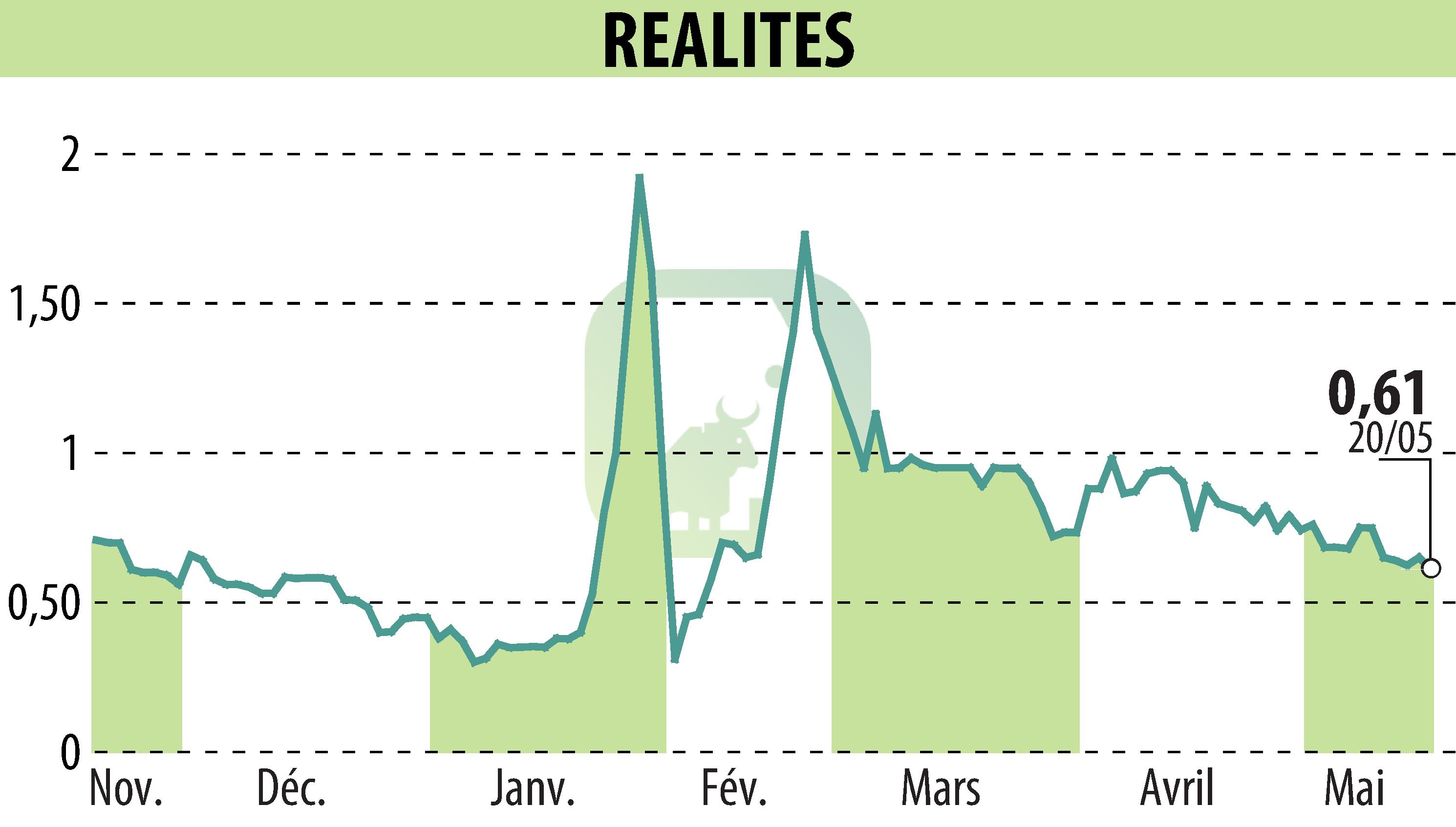 Graphique de l'évolution du cours de l'action REALITES (EPA:ALREA).