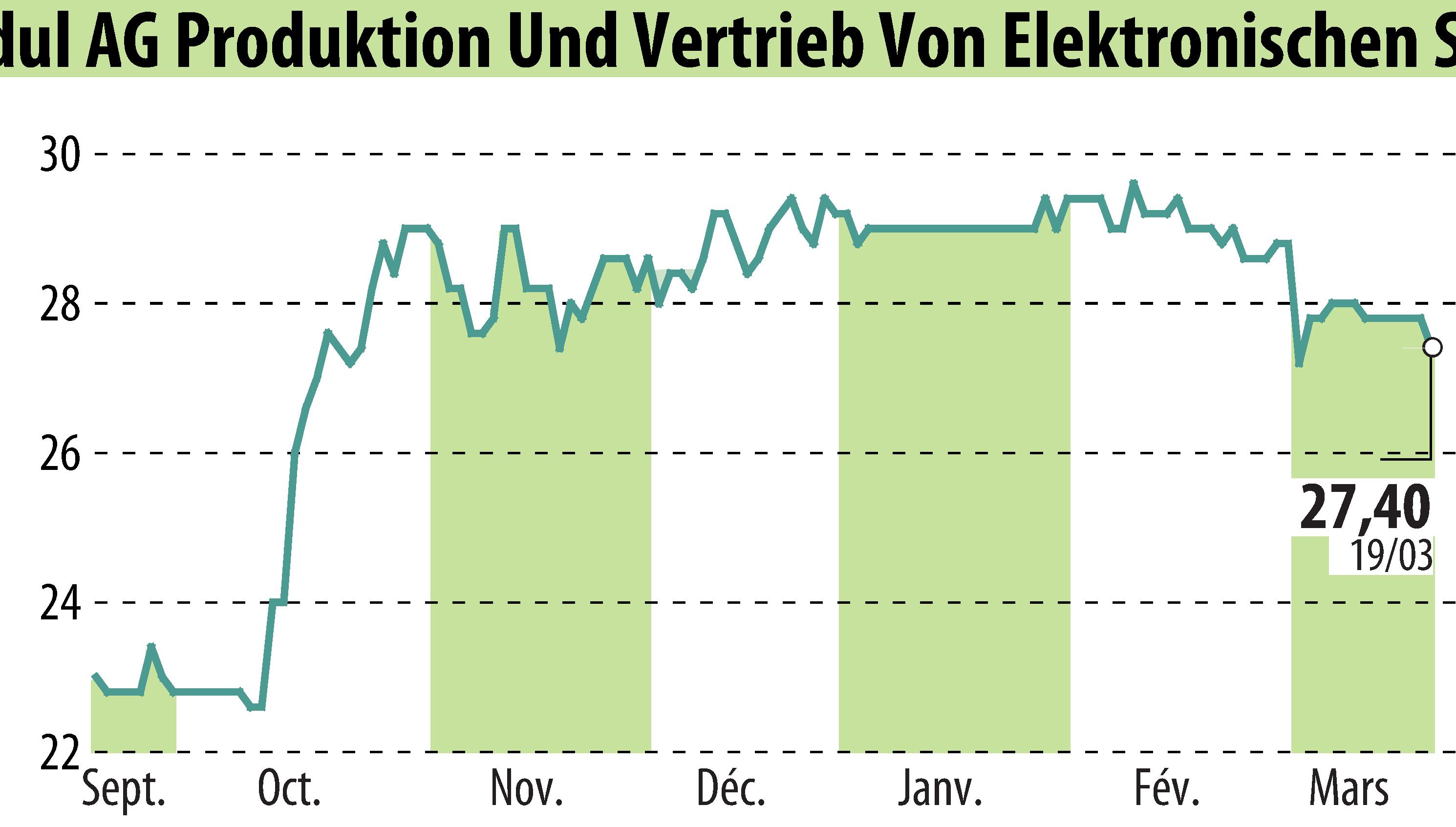 Graphique de l'évolution du cours de l'action DATA MODUL AG (EBR:DAM).
