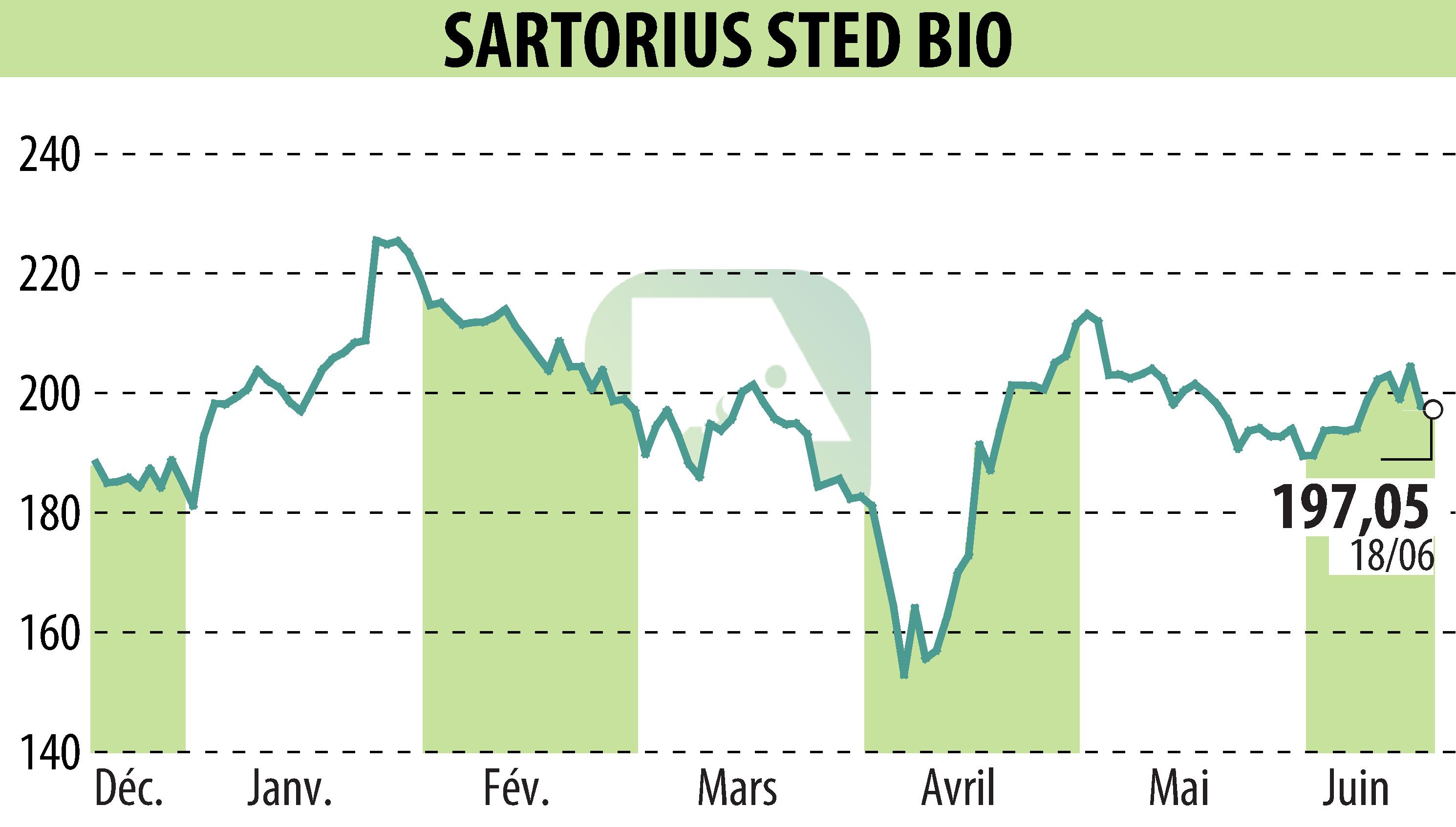 Graphique de l'évolution du cours de l'action SARTORIUS STED BIO (EPA:DIM).