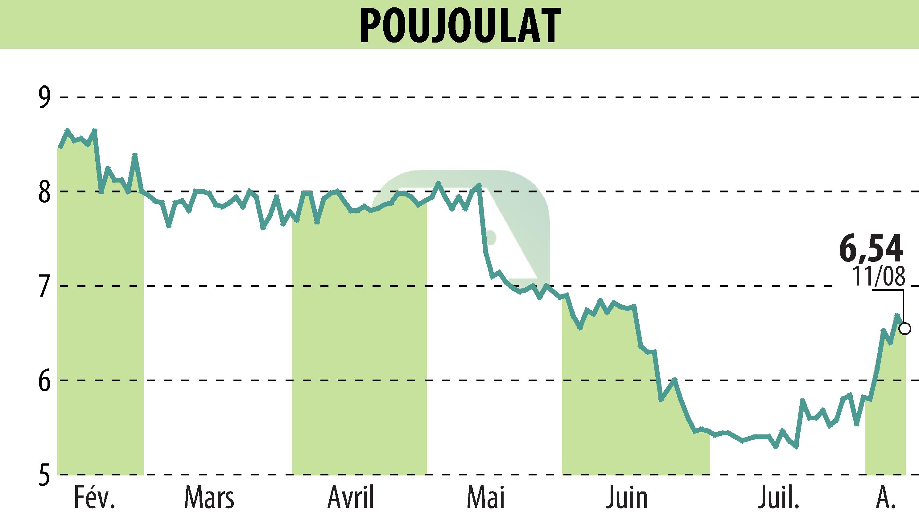 Graphique de l'évolution du cours de l'action POUJOULAT (EPA:ALPJT).