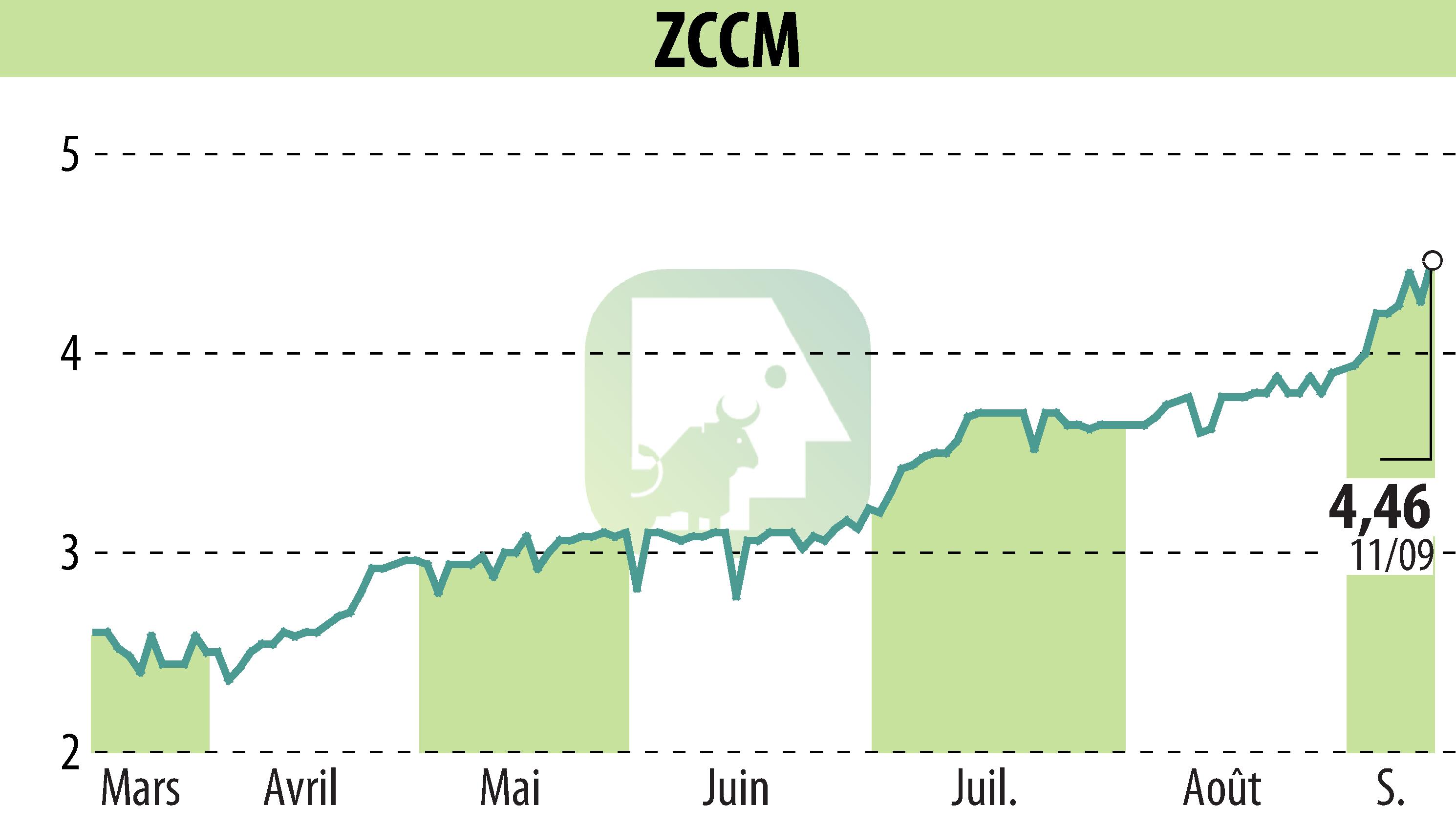 Stock price chart of ZCCM (EPA:MLZAM) showing fluctuations.