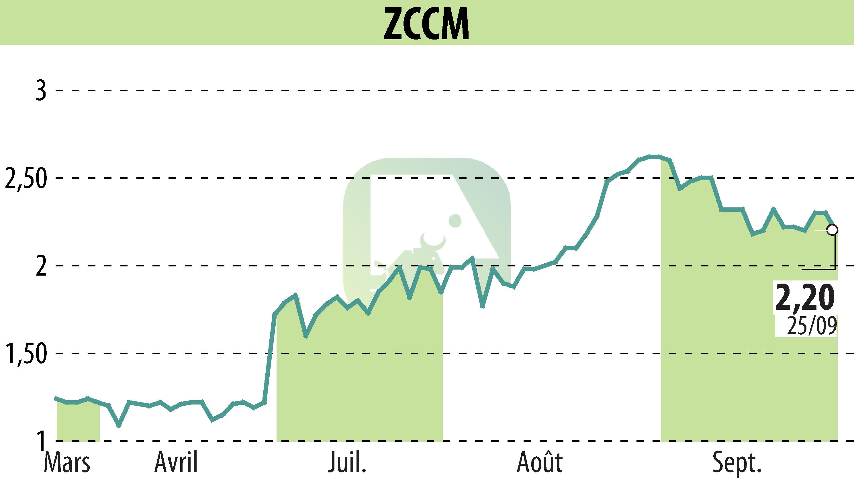 Graphique de l'évolution du cours de l'action ZCCM (EPA:MLZAM).