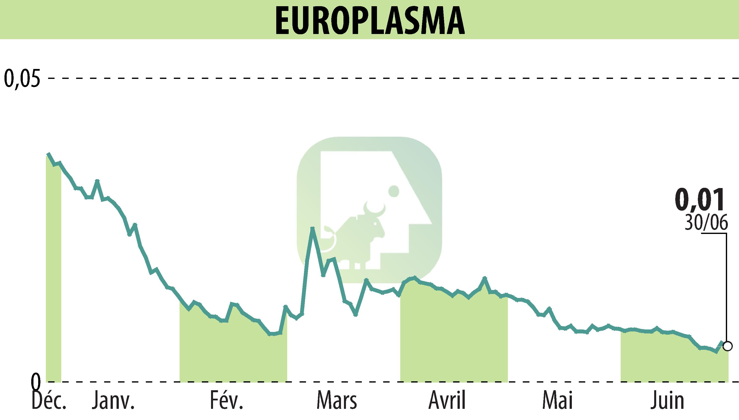 Stock price chart of EUROPLASMA (EPA:ALEUP) showing fluctuations.