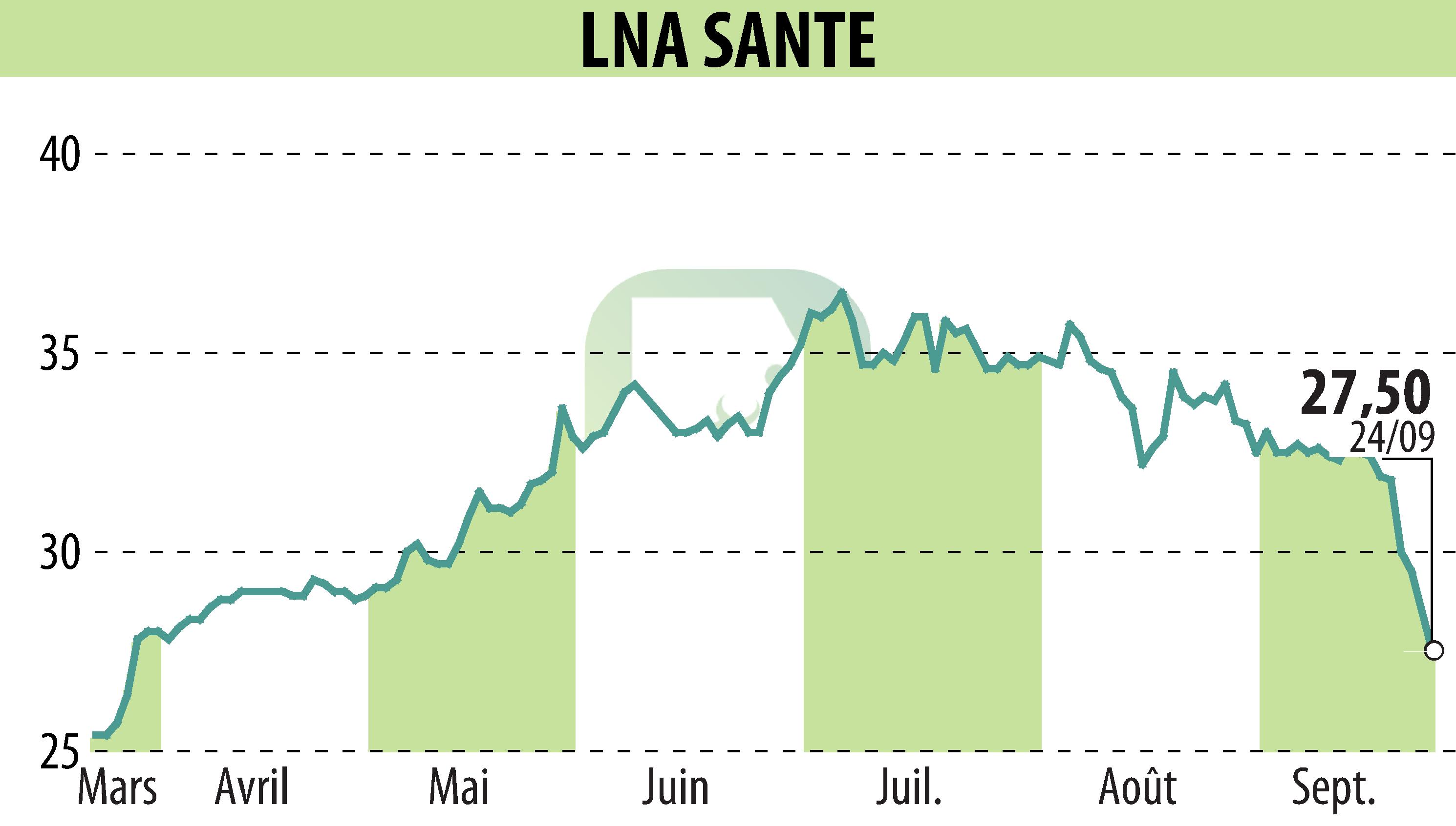 Graphique de l'évolution du cours de l'action LNA SANTE (EPA:LNA).