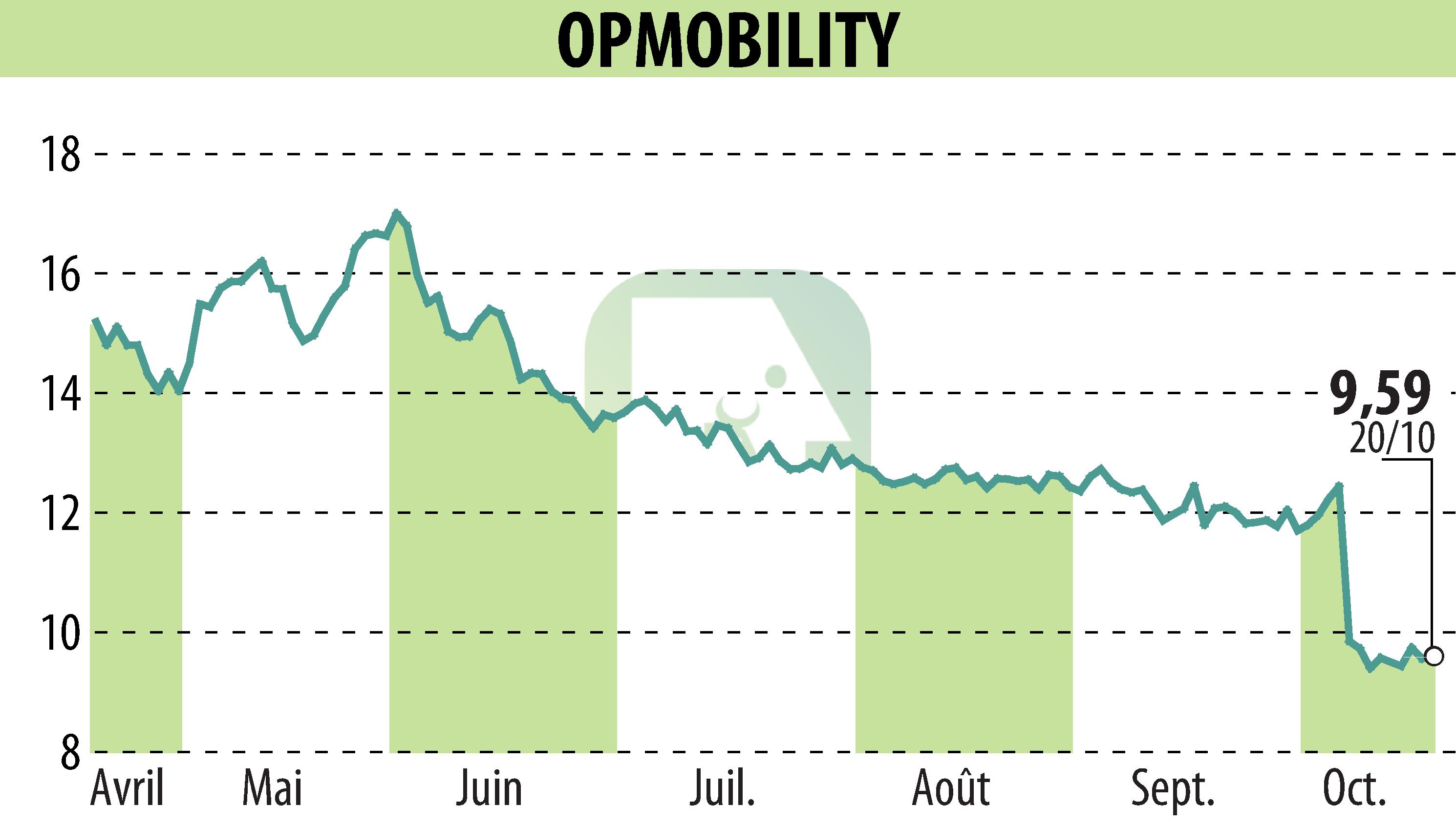 Stock price chart of OPMobility (EPA:OPM) showing fluctuations.