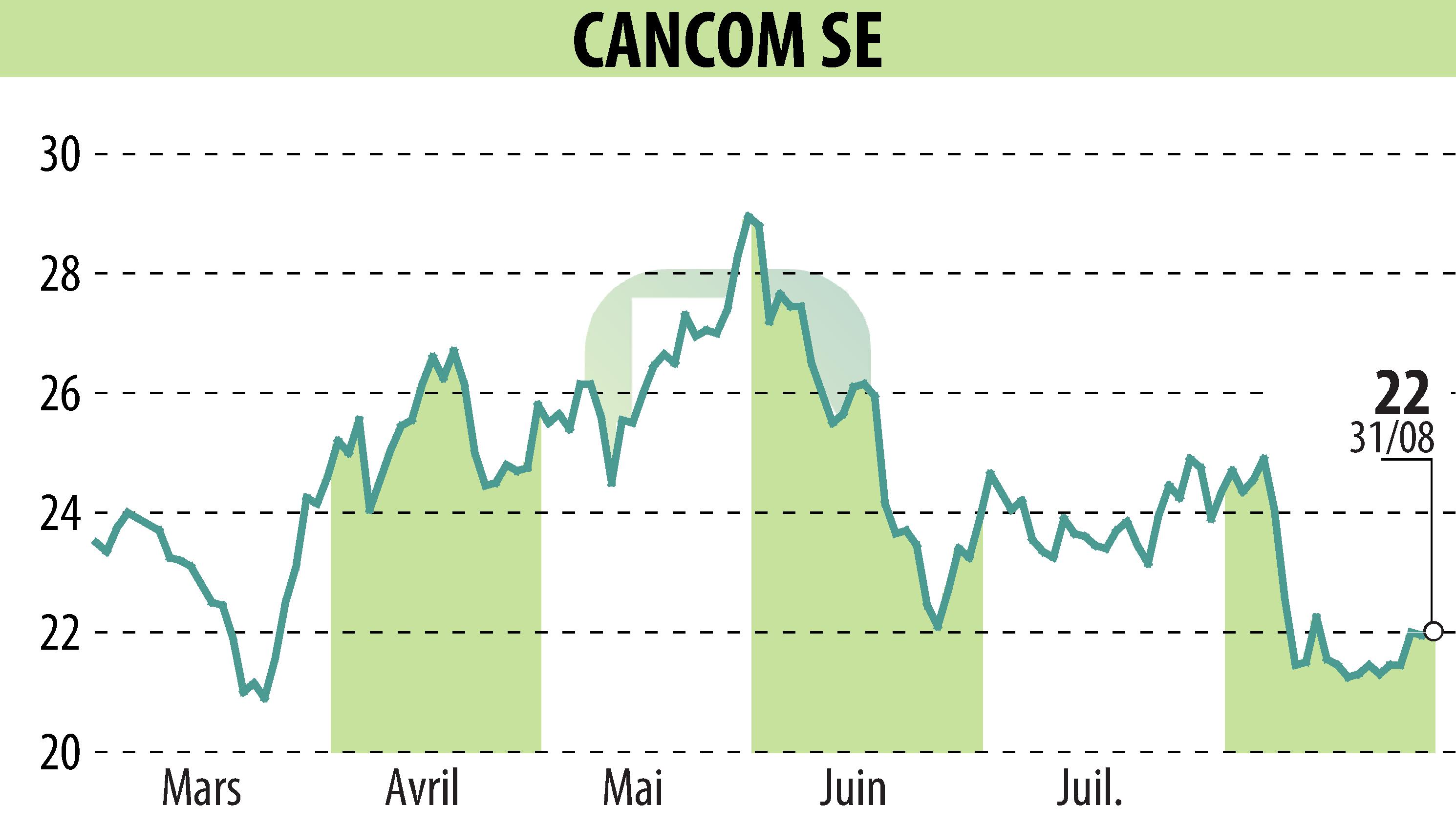 Graphique de l'évolution du cours de l'action CANCOM SE (EBR:COK).