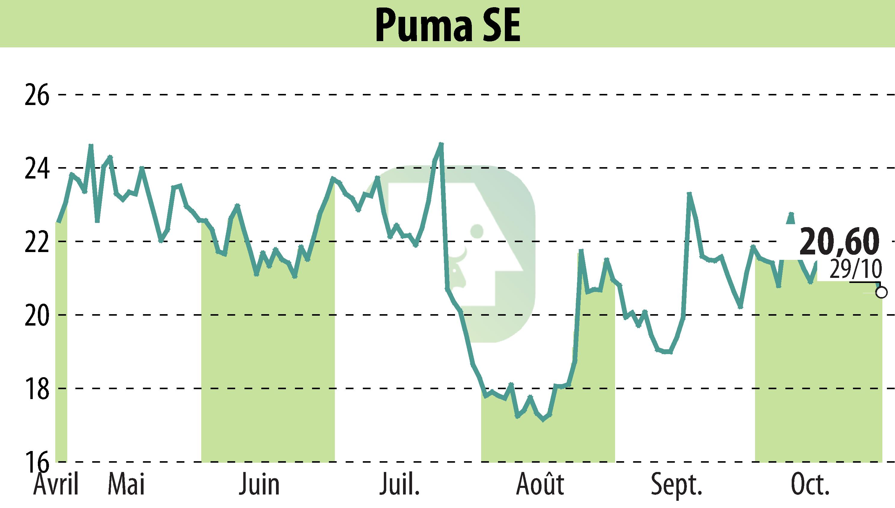 Graphique de l'évolution du cours de l'action SAPARDIS S.A. (EBR:PUM).