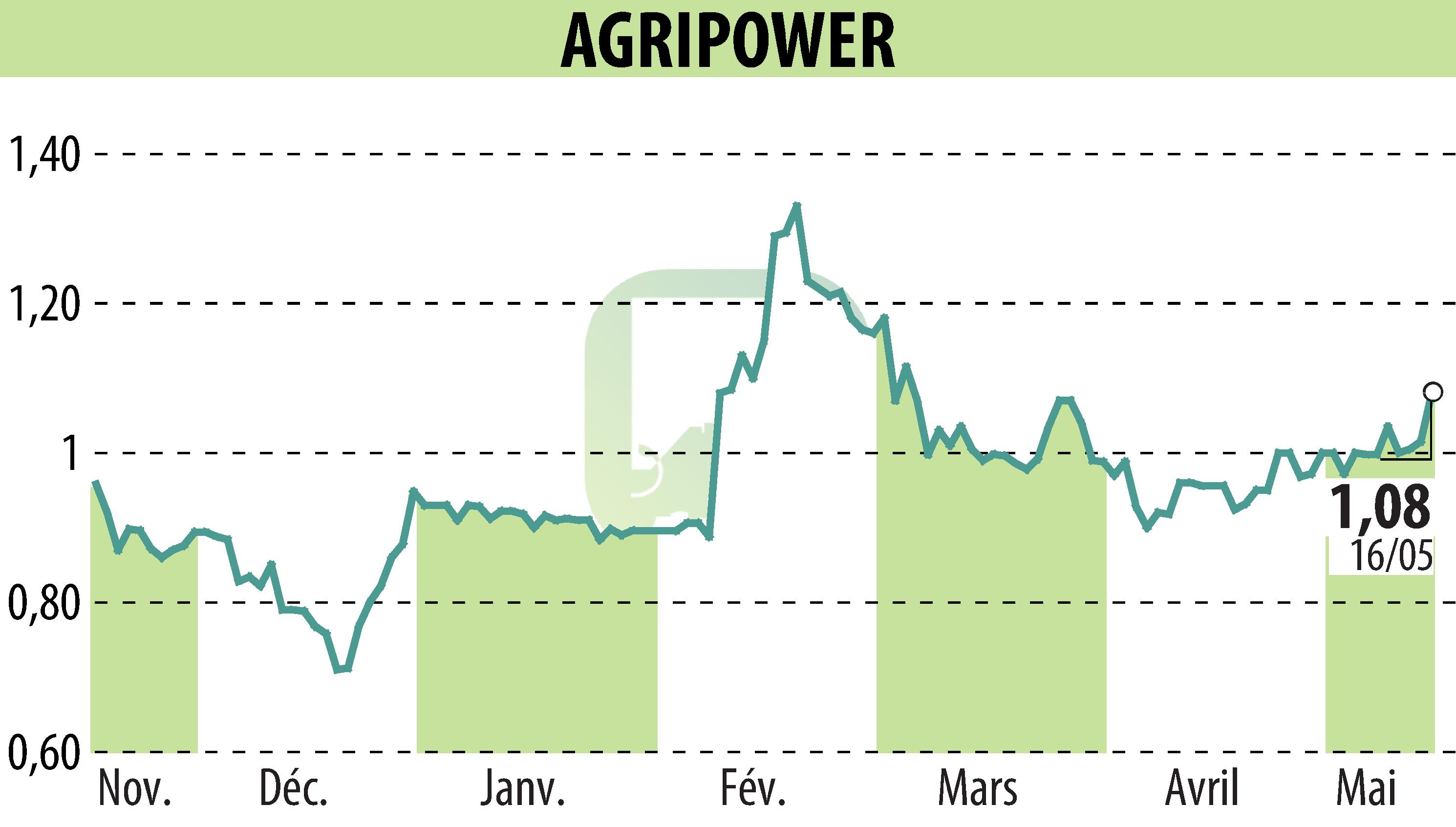 Stock price chart of AGRIPOWER FRANCE SA (EPA:ALAGP) showing fluctuations.