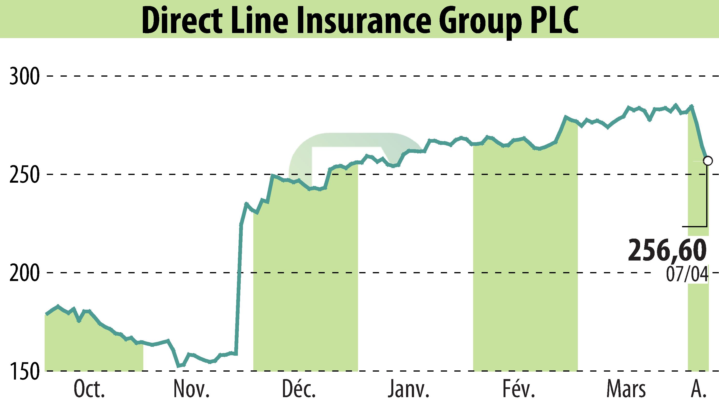 Stock price chart of Direct Line Group (EBR:DLG) showing fluctuations.