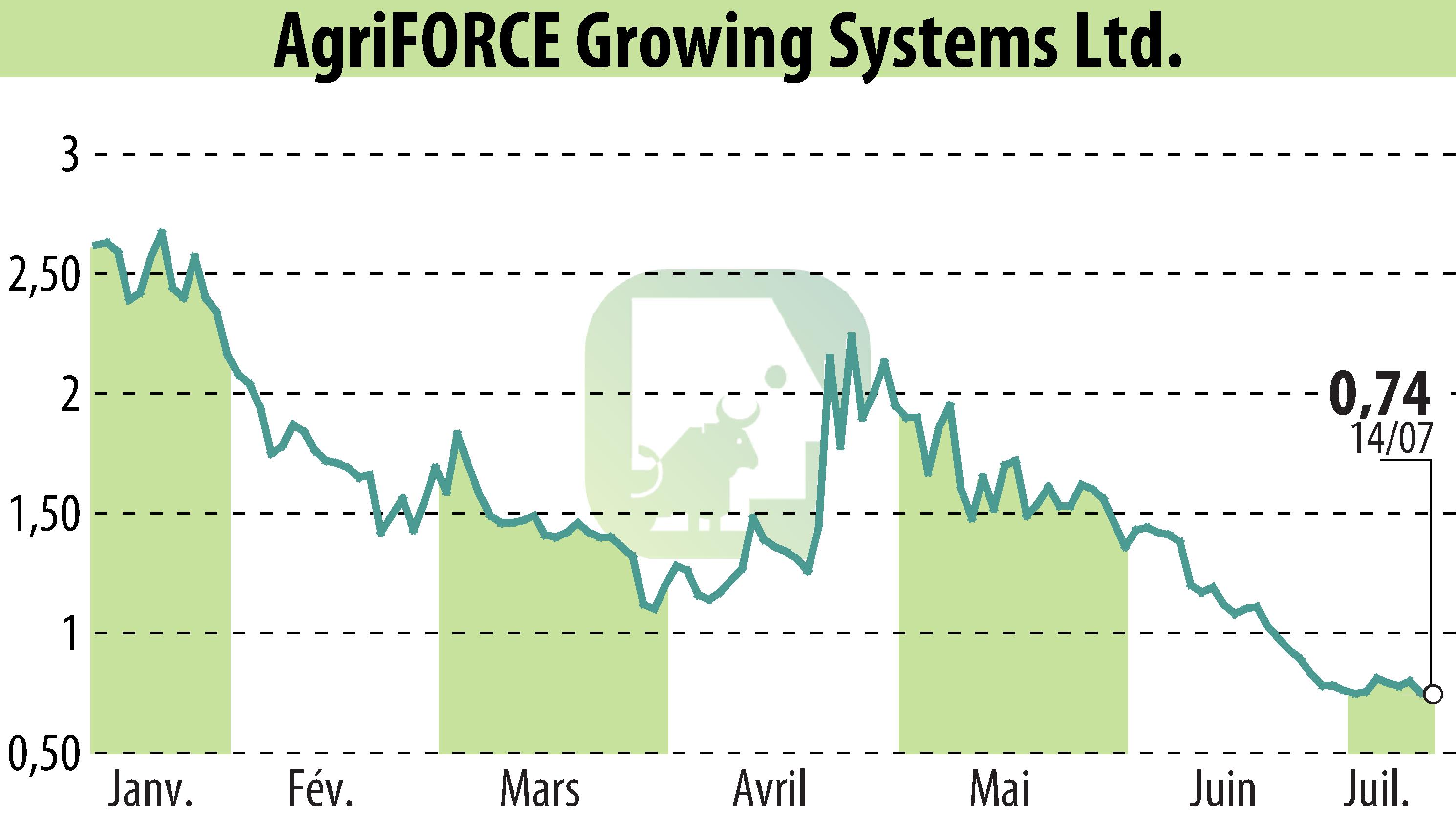 Graphique de l'évolution du cours de l'action AgriFORCE Growing Systems (EBR:AGRI).
