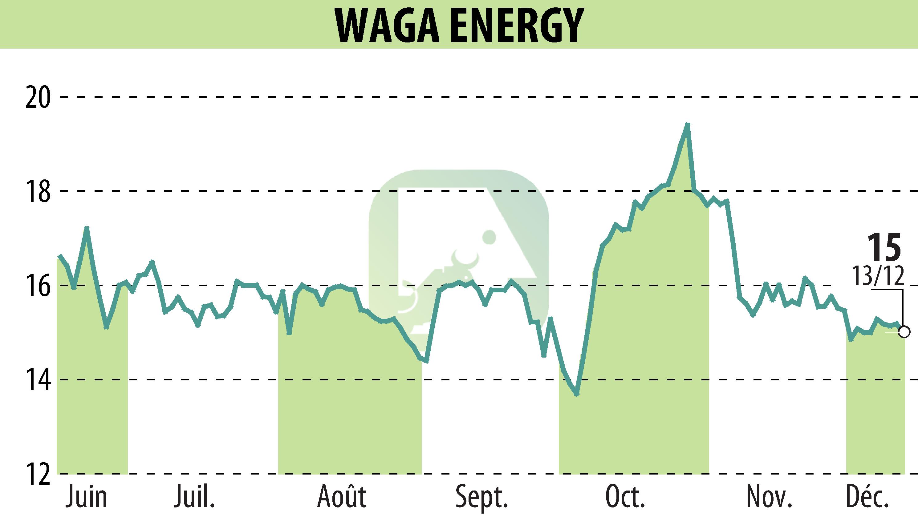 Graphique de l'évolution du cours de l'action Waga Energy (EPA:WAGA).