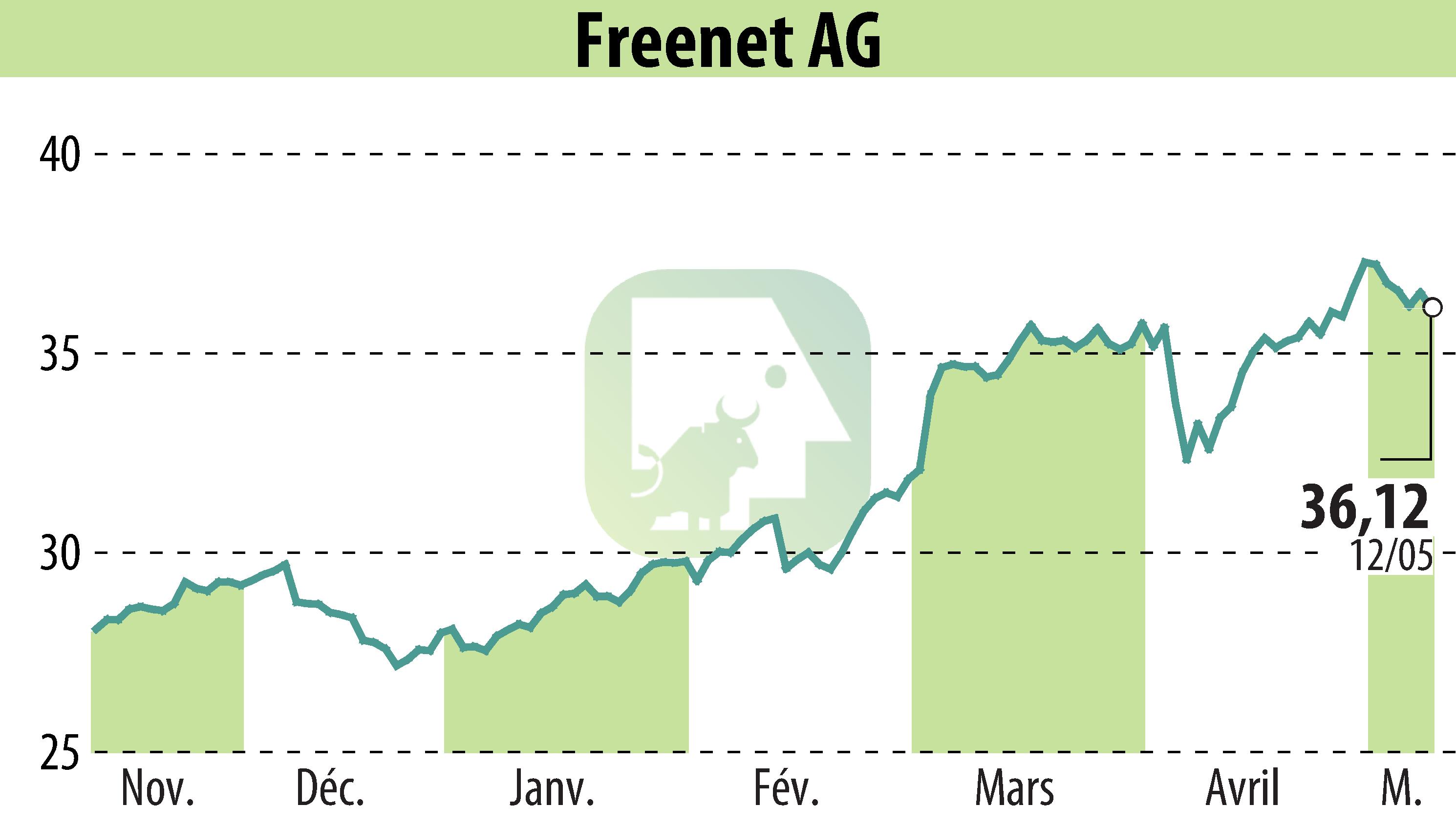 Stock price chart of Freenet AG (EBR:FNTN) showing fluctuations.