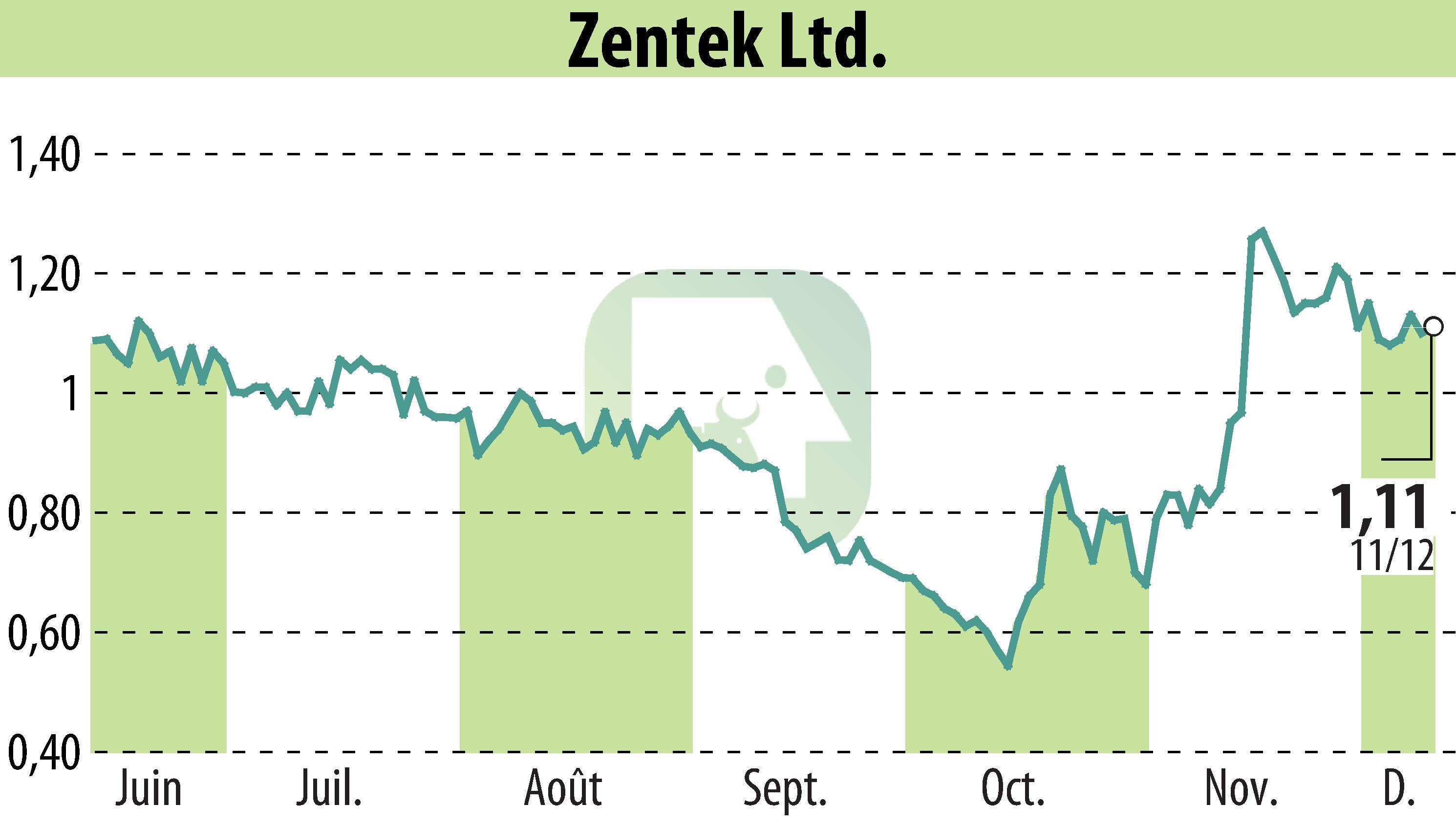 Graphique de l'évolution du cours de l'action Zentek Ltd. (EBR:ZTEK).