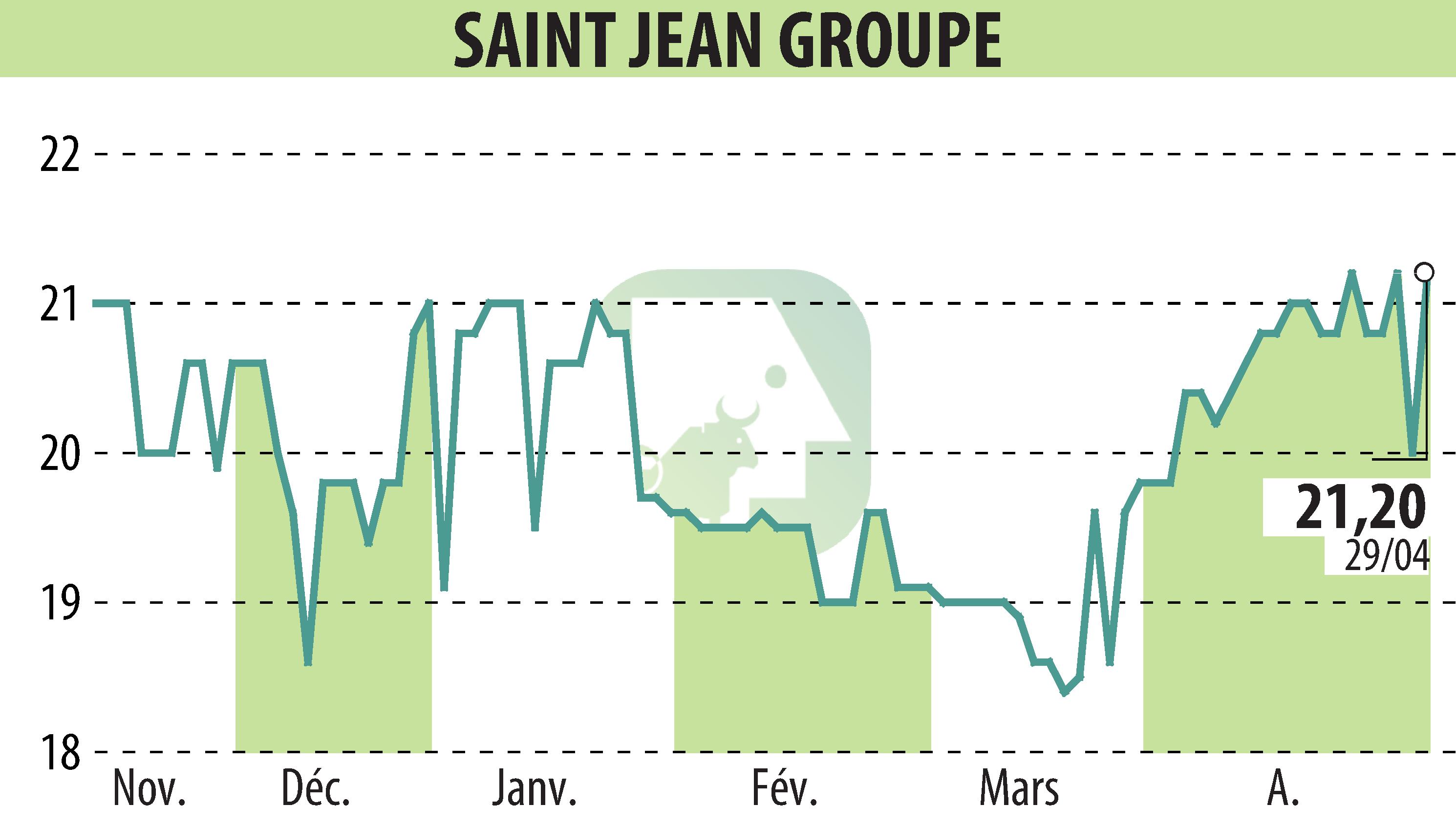 Stock price chart of SAINT-JEAN GROUPE (EPA:SABE) showing fluctuations.