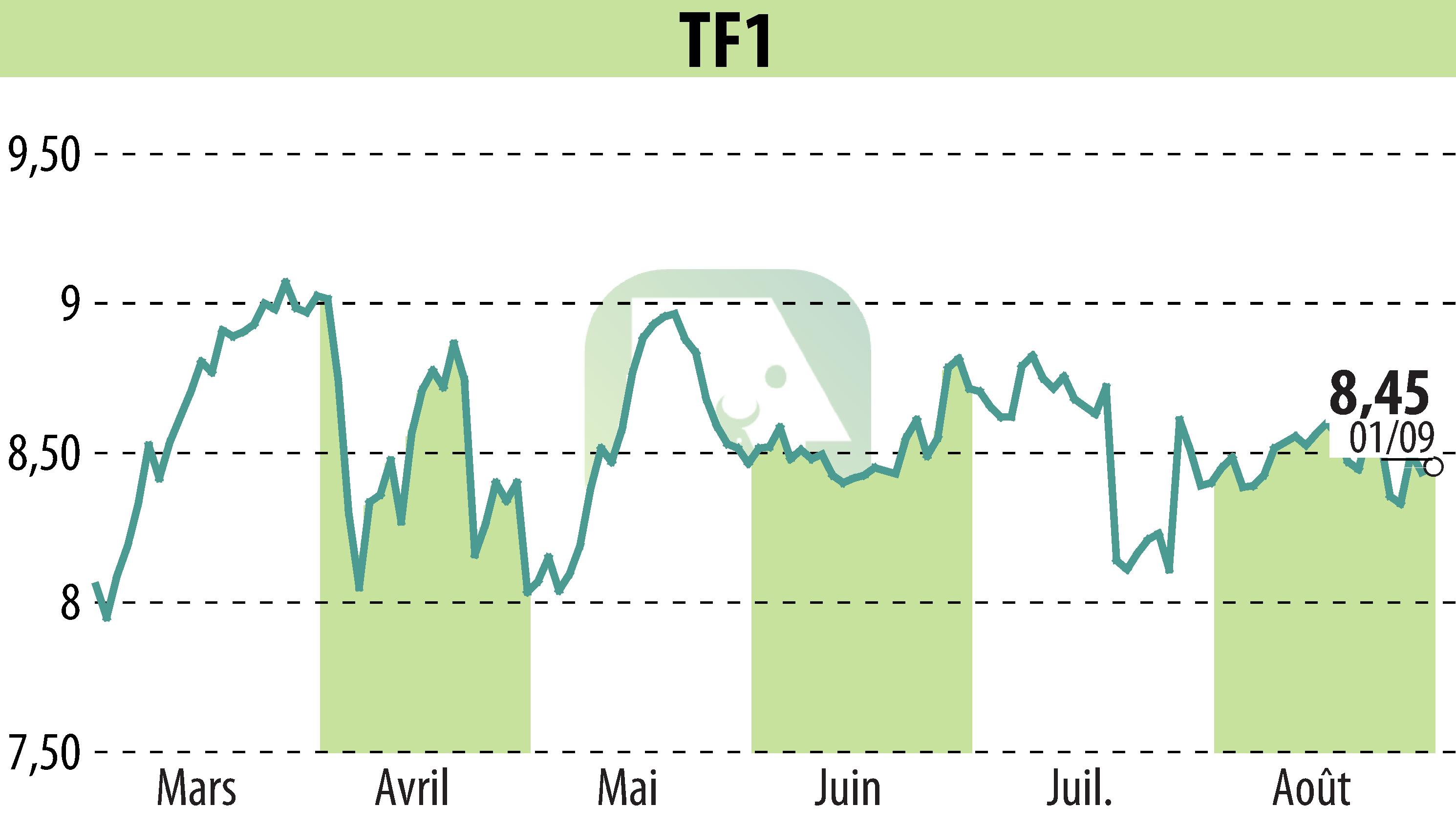 Graphique de l'évolution du cours de l'action TF1 (EPA:TFI).
