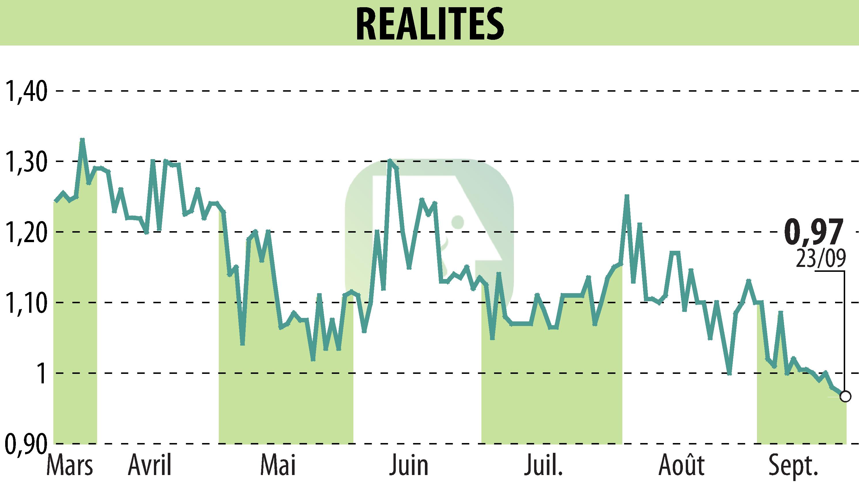 Graphique de l'évolution du cours de l'action REALITES (EPA:ALREA).