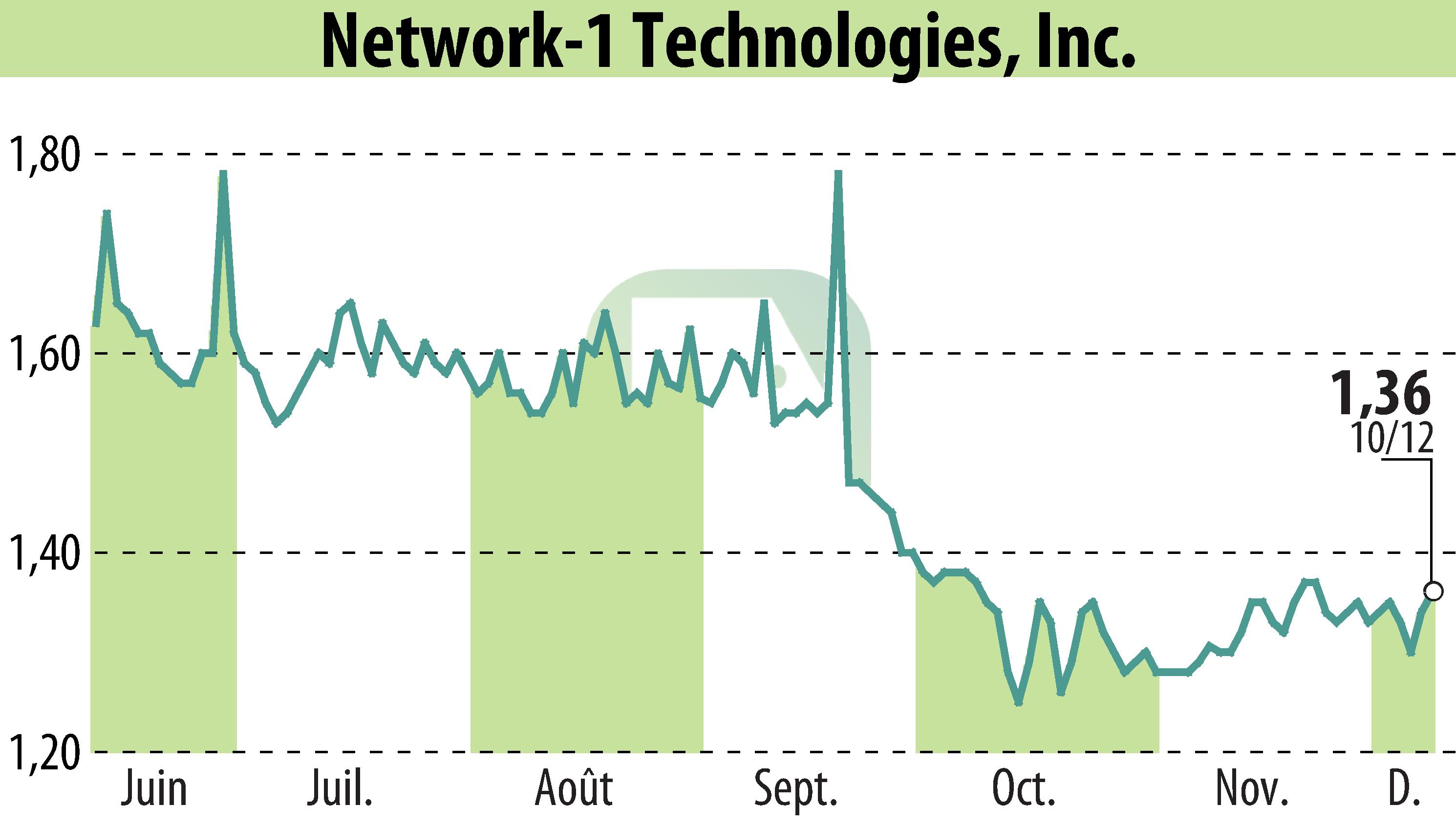 Graphique de l'évolution du cours de l'action Network-1 Technologies, Inc. (EBR:NTIP).