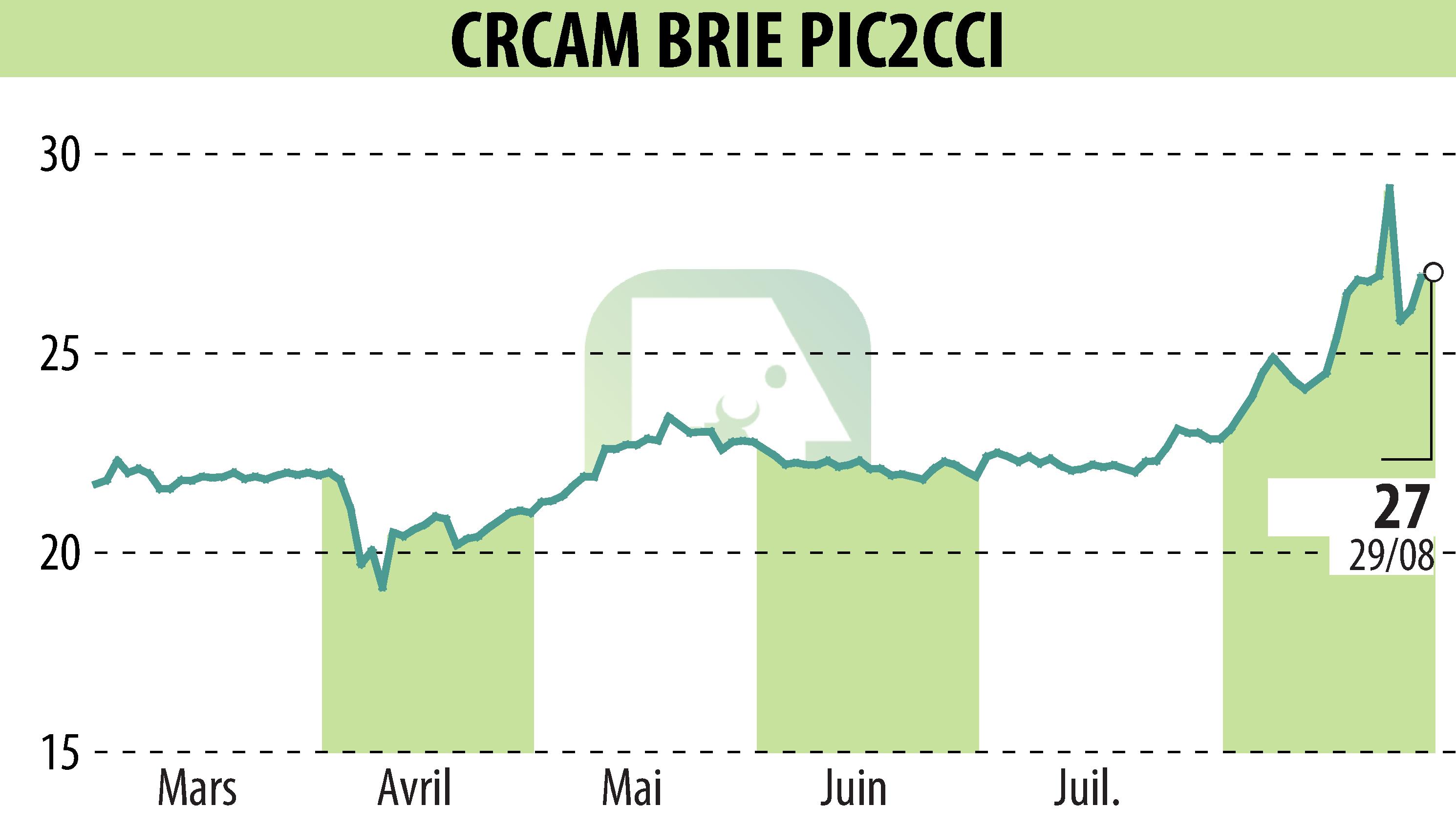 Stock price chart of Crédit Agricole Brie Picardie (EPA:CRBP2) showing fluctuations.