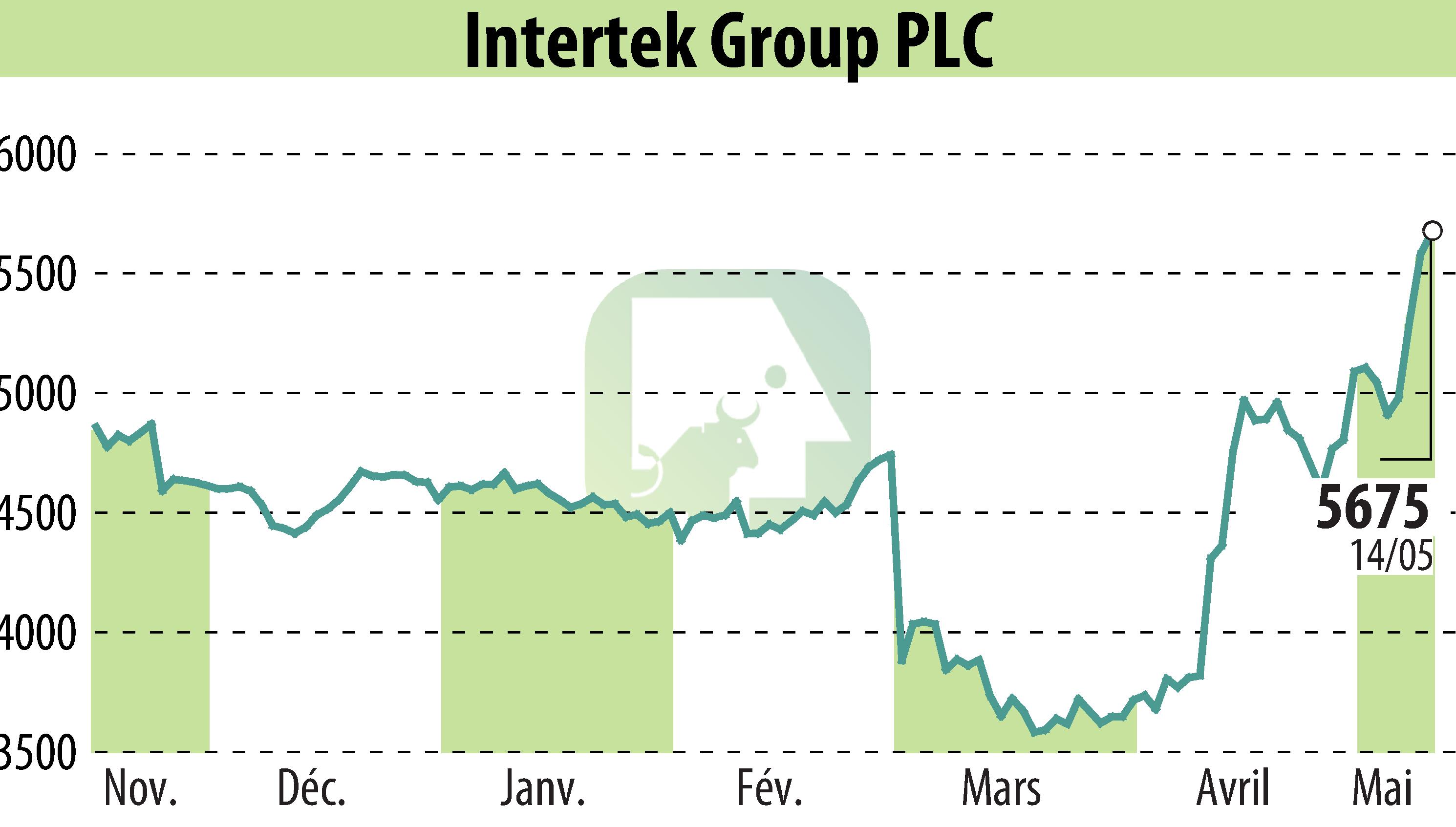 Stock price chart of Intertek Group Plc (EBR:ITRK) showing fluctuations.