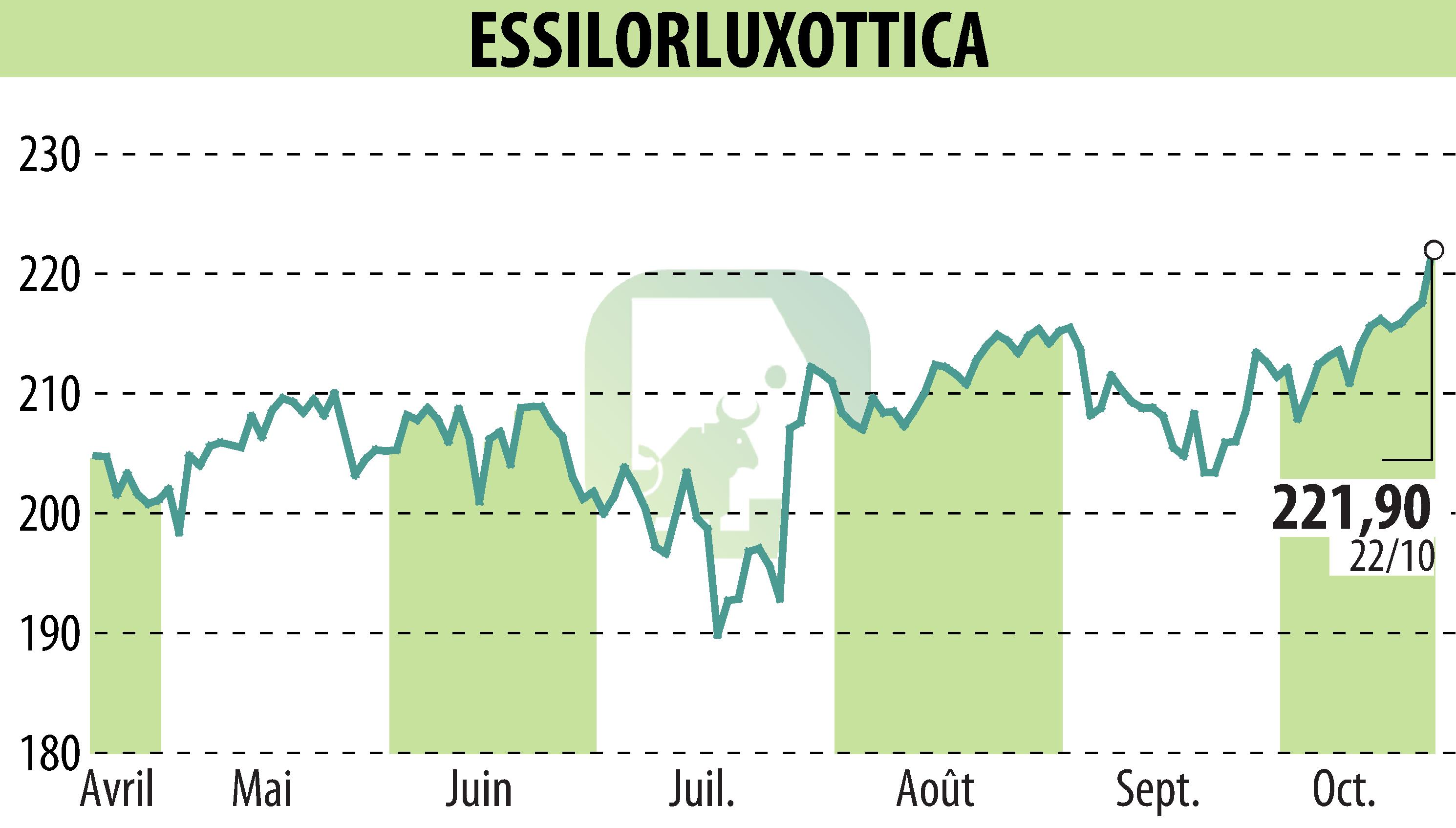 Stock price chart of ESSILOR (EPA:EL) showing fluctuations.