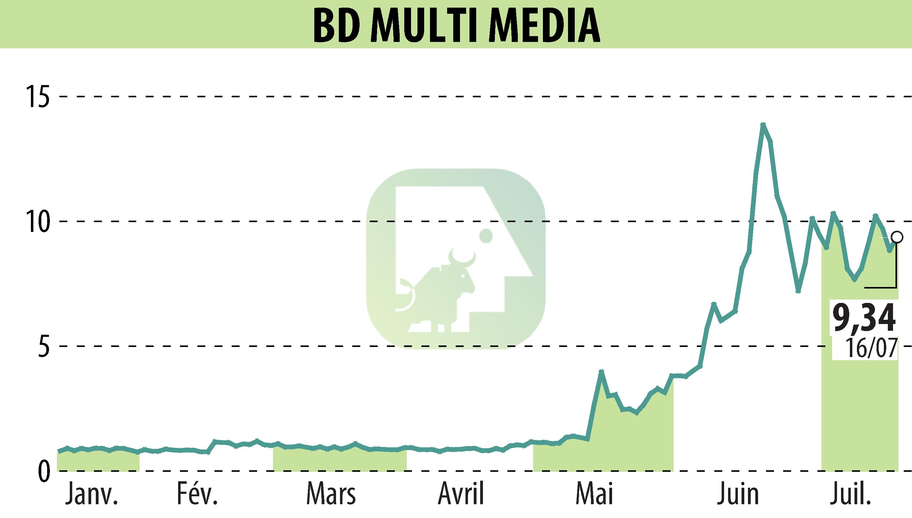 Stock price chart of BD MULTI MEDIA (EPA:ALBDM) showing fluctuations.