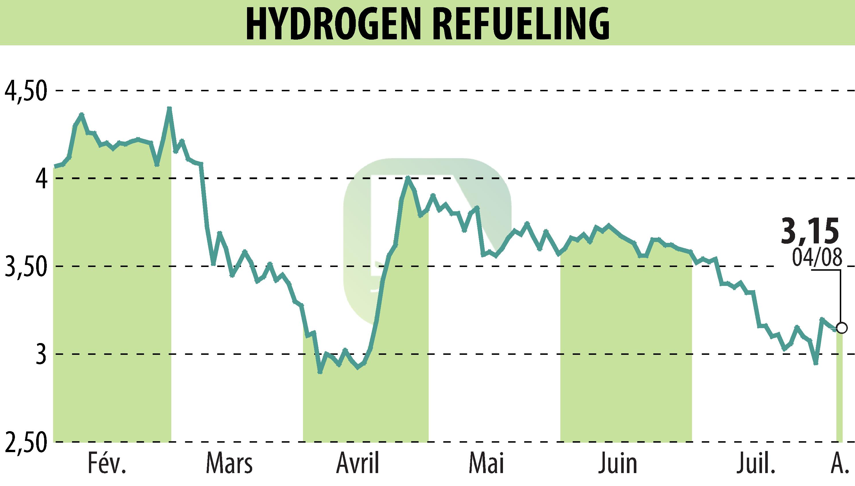 Stock price chart of HYDROGEN REFUELING (EPA:ALHRS) showing fluctuations.