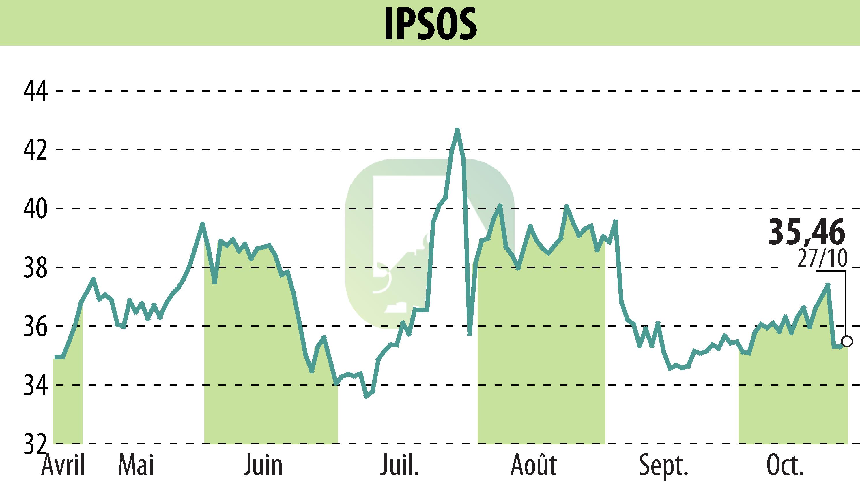 Stock price chart of IPSOS (EPA:IPS) showing fluctuations.