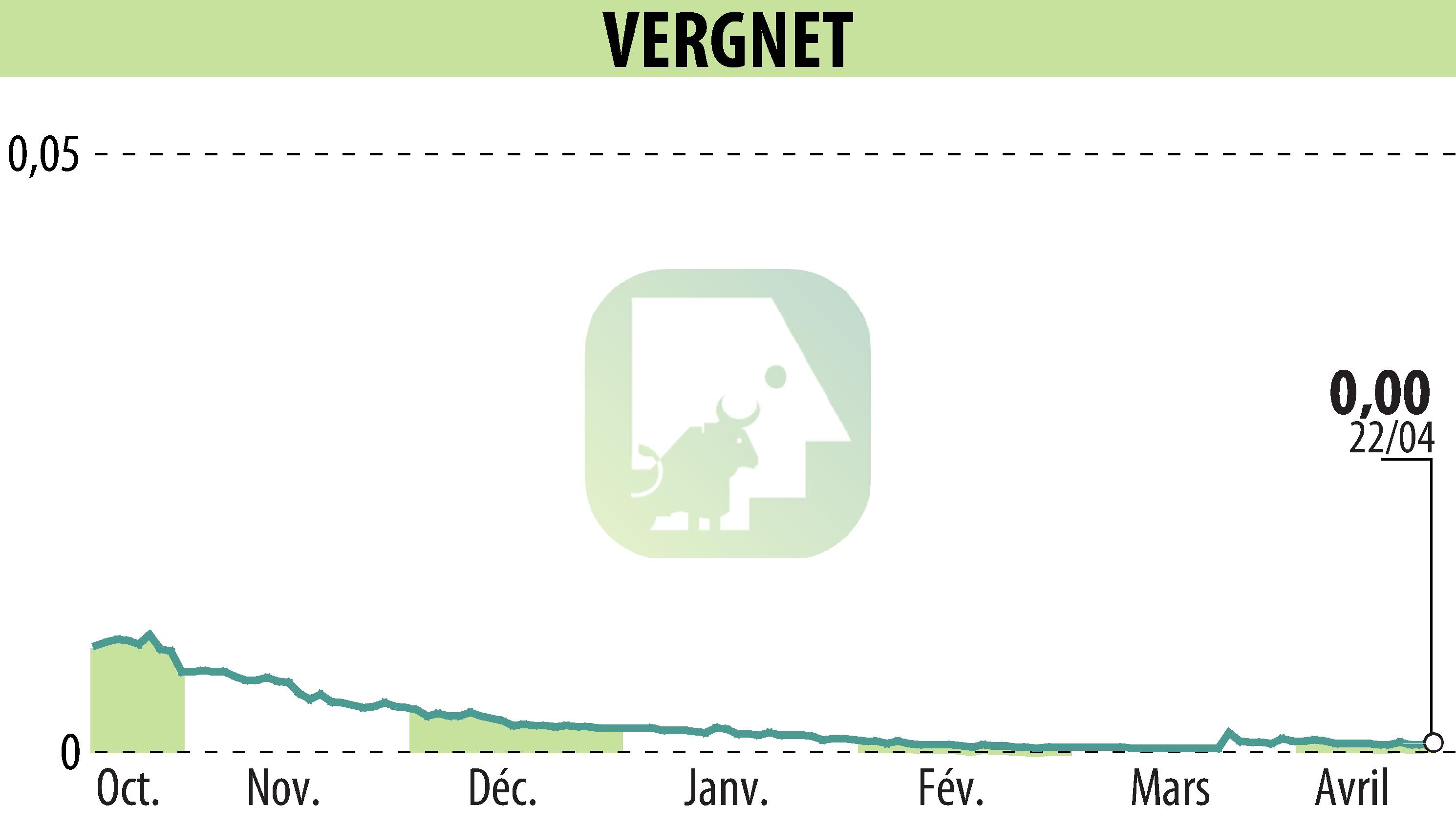 Stock price chart of VERGNET (EPA:ALVER) showing fluctuations.