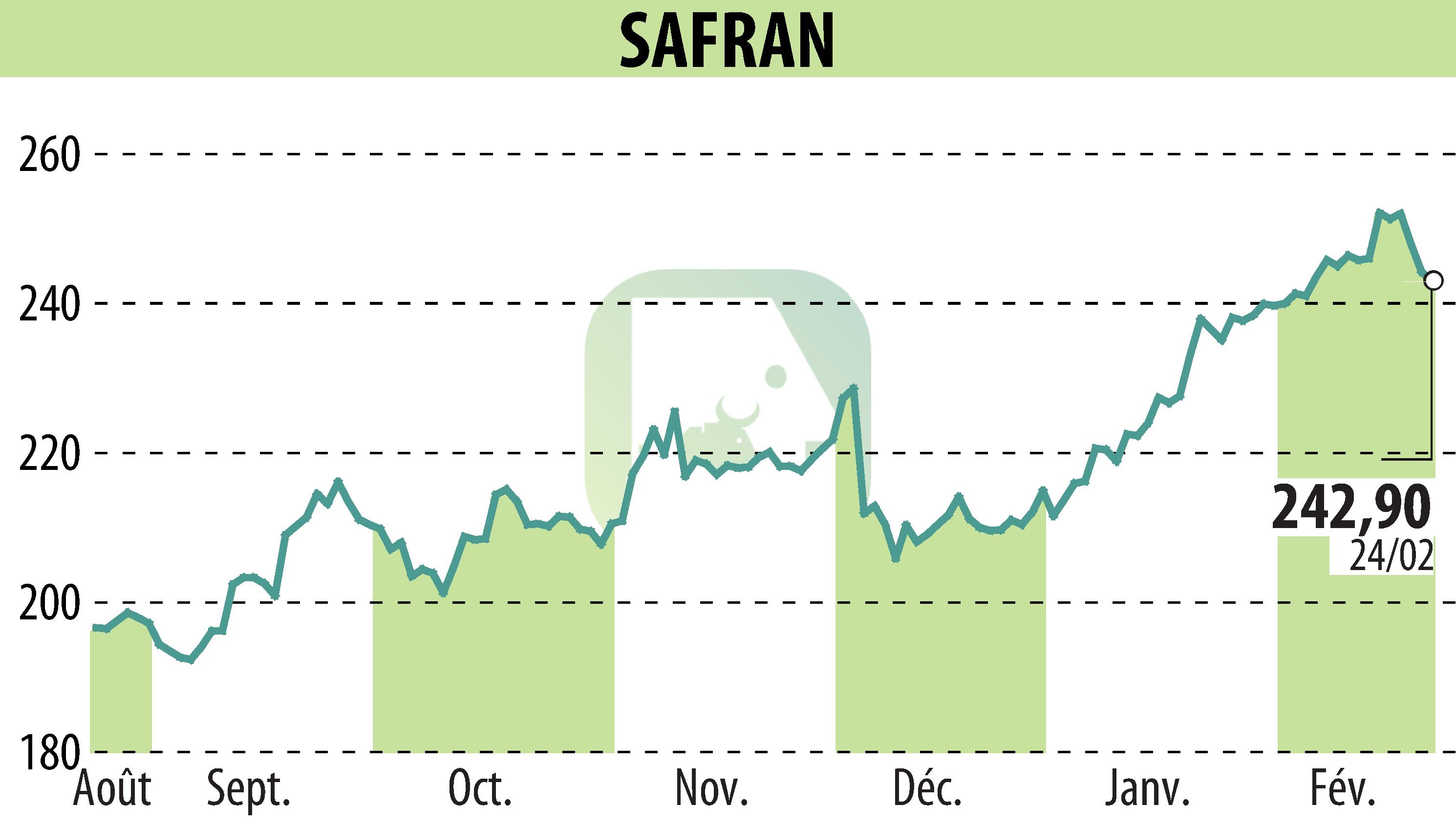 Stock price chart of SAFRAN (EPA:SAF) showing fluctuations.