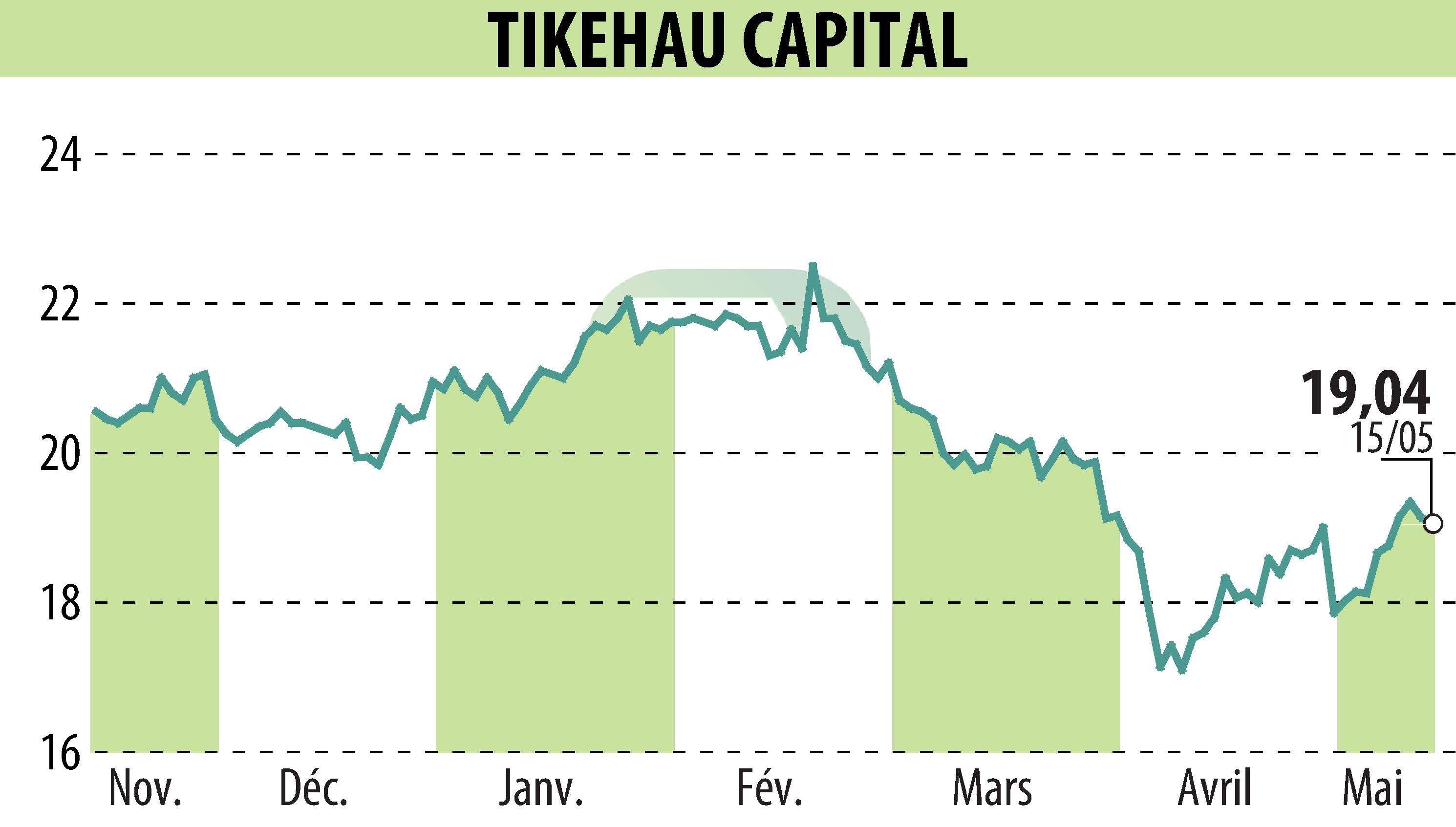 Graphique de l'évolution du cours de l'action TIKEHAU CAPITAL (EPA:TKO).
