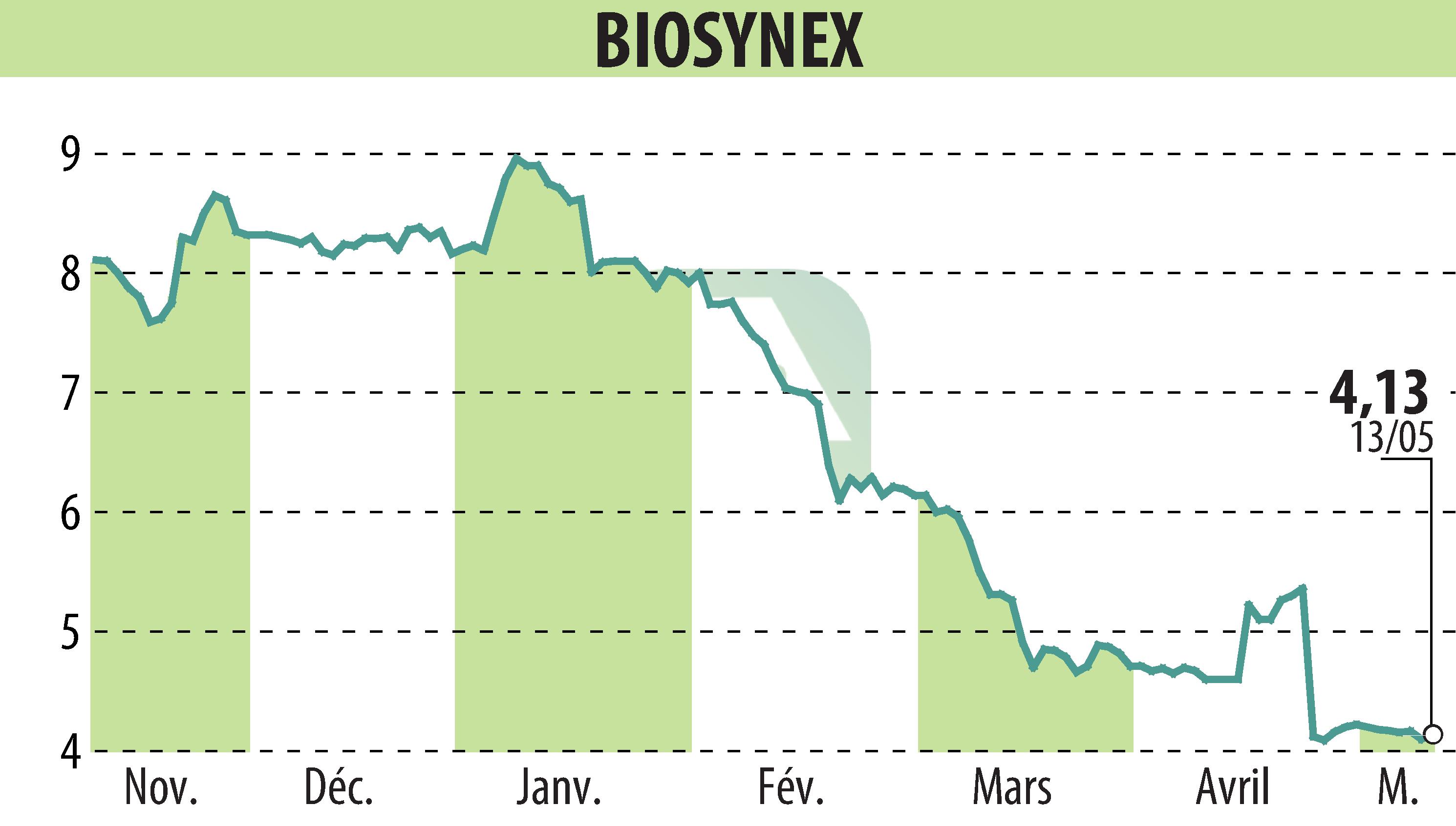 Stock price chart of BIOSYNEX (EPA:ALBIO) showing fluctuations.